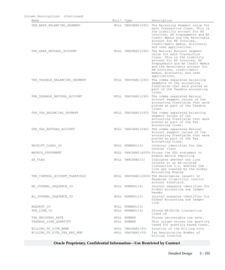 3 – 333Detailed Design
Oracle Proprietary, Confidential Information––Use Restricted by Contract
Column Descriptions (Continued)
Name Null? Type Description
TRX_ARAP_BALANCING_SEGMENT NULL VARCHAR2(240) The Balancing Segment value for
each Transaction Class. This is
the Liability account for AP
Invoices, AP Prepayments and AP
Credit Memos and the Receivable
account for AR Invoices,
credit/debit memos, discounts,
and cash applications.
TRX_ARAP_NATURAL_ACCOUNT NULL VARCHAR2(240) The Natural Account Segment
value for each Transaction
Class. This is the Liability
account for AP Invoices, AP
Prepayments and AP Credit Memos
and the Receivable account for
AR Invoices, credit/debit
memos, discounts, and cash
applications.
TRX_TAXABLE_BALANCING_SEGMENT NULL VARCHAR2(240) The comma separated balancing
segments of the accounting
flexfields that were posted as
part of the Taxable accounting
lines.
TRX_TAXABLE_NATURAL_ACCOUNT NULL VARCHAR2(240) The comma separated Natural
account segment values of the
accounting flexfields that were
posted as part of the Taxable
lines.
TRX_TAX_BALANCING_SEGMENT NULL VARCHAR2(240) The comma separated balancing
segment values of the
accounting flexfields that were
posted as part of the Tax
accounting lines.
TRX_TAX_NATURAL_ACCOUNT NULL VARCHAR2(240) The comma separated Natural
Account segment values of the
accounting flexfields that were
posted as part of the Tax
accounting lines.
RECEIPT_CLASS_ID NULL NUMBER(15) Internal identifier for the
receipt class
MATRIX_STATEMENT NULL VARCHAR2(4000) Stores the SQL statement to
enable matrix reporting
AX_FLAG NULL VARCHAR2(1) Indicates whether the line
relates to an AX–related
transaction i.e. whether the
line was created by the Global
Accounting Engine
TRX_CONTROL_ACCOUNT_FLEXFIELD NULL VARCHAR2(2000) The Receivables (asset) or
Payables (liability) control
account flexfield.
AH_JOURNAL_SEQUENCE_ID NULL NUMBER(15) Journal sequence identifier for
Global Accounting sub ledger
header
AL_JOURNAL_SEQUENCE_ID NULL NUMBER(15) Journal sequence identifier for
Global Accounting sub ledger
line
REQUEST_ID NULL NUMBER(15)
TRX_LINE_ID NULL NUMBER(15) Stores AR/AP/GL transaction
lines id
TAX_RECOVERY_RATE NULL NUMBER Stores recoverable tax rate.
TAXABLE_LINE_QUANTITY NULL NUMBER This column stores the quantity
taxed for quantity based taxes.
BILLING_TP_SITE_NAME NULL VARCHAR2(40) Location of the billing site
BILLING_TP_SITE_TAX_REG_NUM NULL VARCHAR2(50) Tax Registration Number of
billing location
 