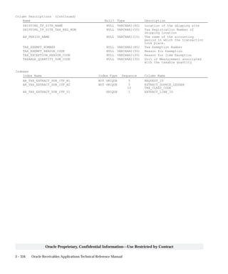 3 – 334 Oracle Receivables Applications Technical Reference Manual
Oracle Proprietary, Confidential Information––Use Restricted by Contract
Column Descriptions (Continued)
Name Null? Type Description
SHIPPING_TP_SITE_NAME NULL VARCHAR2(40) Location of the shipping site
SHIPPING_TP_SITE_TAX_REG_NUM NULL VARCHAR2(50) Tax Registration Number of
shipping location
AH_PERIOD_NAME NULL VARCHAR2(15) The name of the accounting
period in which the transaction
took place.
TAX_EXEMPT_NUMBER NULL VARCHAR2(80) Tax Exemption Number
TAX_EXEMPT_REASON_CODE NULL VARCHAR2(30) Reason for Exemption
TAX_EXCEPTION_REASON_CODE NULL VARCHAR2(30) Reason for Item Exception
TAXABLE_QUANTITY_UOM_CODE NULL VARCHAR2(30) Unit of Measurement associated
with the taxable quantity
Indexes
Index Name Index Type Sequence Column Name
AR_TAX_EXTRACT_SUB_ITF_N1 NOT UNIQUE 5 REQUEST_ID
AR_TAX_EXTRACT_SUB_ITF_N2 NOT UNIQUE 5 EXTRACT_SOURCE_LEDGER
10 TRX_CLASS_CODE
AR_TAX_EXTRACT_SUB_ITF_U1 UNIQUE 1 EXTRACT_LINE_ID
 