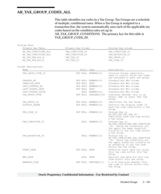 3 – 335Detailed Design
Oracle Proprietary, Confidential Information––Use Restricted by Contract
AR_TAX_GROUP_CODES_ALL
This table identifies tax codes in a Tax Group. Tax Groups are a schedule
of multiple, conditional taxes. When a Tax Group is assigned to a
transaction line, the system automatically uses each of the applicable tax
codes based on the condition rules set up in
AR_TAX_GROUP_CONDITIONS. The primary key for this table is
TAX_GROUP_CODE_ID.
Foreign Keys
Primary Key Table Primary Key Column Foreign Key Column
AR_TAX_CONDITIONS_ALL TAX_CONDITION_ID TAX_CONDITION_ID
AR_TAX_CONDITIONS_ALL TAX_CONDITION_ID TAX_EXCEPTION_ID
AR_VAT_TAX_ALL_B VAT_TAX_ID TAX_GROUP_ID
AR_VAT_TAX_ALL_B VAT_TAX_ID TAX_CODE_ID
Column Descriptions
Name Null? Type Description
TAX_GROUP_CODE_ID NOT NULL NUMBER(15) Internal Unique identifier,
used to control which tax codes
are assigned to each tax group.
CREATED_BY NOT NULL NUMBER(15) Standard AOL Who Column
CREATION_DATE NOT NULL DATE Standard AOL Who Column
LAST_UPDATED_BY NOT NULL NUMBER(15) Standard AOL Who Column
LAST_UPDATE_DATE NOT NULL DATE Standard AOL Who Column
LAST_UPDATE_LOGIN NULL NUMBER(15) Standard AOL Who Column
TAX_GROUP_TYPE NOT NULL VARCHAR2(30) Indicates whether this is an
Output (AR) or Input (AP) Tax
Group.
TAX_GROUP_ID NOT NULL NUMBER(15) Identifies the Tax Group.
DISPLAY_ORDER NOT NULL NUMBER(15) Controls the display order of
each tax code used within a Tax
Group.
TAX_CODE_ID NOT NULL NUMBER(15) Foreign Key to
AR_VAT_TAX.VAT_TAX_ID –
Identifies each tax code within
a Tax Group.
TAX_CONDITION_ID NULL NUMBER(15) Foreign key to
AR_TAX_CONDITIONS.TAX_CONDITION
_ID. Using Tax Conditions you
can apply the same condition
criteria to any tax code within
a Tax Group.
TAX_EXCEPTION_ID NULL NUMBER(15) Foreign key to
AR_TAX_CONDITIONS.TAX_CONDITION
_ID. Using Tax Conditions you
can apply condition criteria as
an exception to any tax code
within any Tax Group.
START_DATE NOT NULL DATE Effective start date for using
this tax code within this Tax
Group
END_DATE NULL DATE Optional end date for this tax
code within this Tax Group
ENABLED_FLAG NOT NULL VARCHAR2(1) Y or N Indicates whether this
tax code is active within this
Tax Group
 