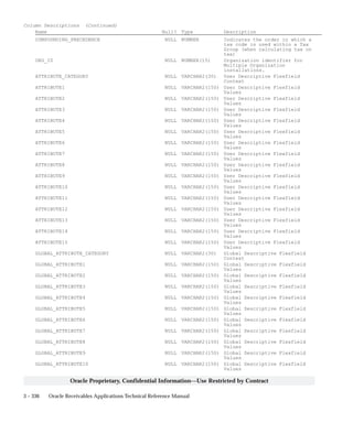 3 – 336 Oracle Receivables Applications Technical Reference Manual
Oracle Proprietary, Confidential Information––Use Restricted by Contract
Column Descriptions (Continued)
Name Null? Type Description
COMPOUNDING_PRECEDENCE NULL NUMBER Indicates the order in which a
tax code is used within a Tax
Group (when calculating tax on
tax)
ORG_ID NULL NUMBER(15) Organization identifier for
Multiple Organization
installations.
ATTRIBUTE_CATEGORY NULL VARCHAR2(30) User Descriptive Flexfield
Context
ATTRIBUTE1 NULL VARCHAR2(150) User Descriptive Flexfield
Values
ATTRIBUTE2 NULL VARCHAR2(150) User Descriptive Flexfield
Values
ATTRIBUTE3 NULL VARCHAR2(150) User Descriptive Flexfield
Values
ATTRIBUTE4 NULL VARCHAR2(150) User Descriptive Flexfield
Values
ATTRIBUTE5 NULL VARCHAR2(150) User Descriptive Flexfield
Values
ATTRIBUTE6 NULL VARCHAR2(150) User Descriptive Flexfield
Values
ATTRIBUTE7 NULL VARCHAR2(150) User Descriptive Flexfield
Values
ATTRIBUTE8 NULL VARCHAR2(150) User Descriptive Flexfield
Values
ATTRIBUTE9 NULL VARCHAR2(150) User Descriptive Flexfield
Values
ATTRIBUTE10 NULL VARCHAR2(150) User Descriptive Flexfield
Values
ATTRIBUTE11 NULL VARCHAR2(150) User Descriptive Flexfield
Values
ATTRIBUTE12 NULL VARCHAR2(150) User Descriptive Flexfield
Values
ATTRIBUTE13 NULL VARCHAR2(150) User Descriptive Flexfield
Values
ATTRIBUTE14 NULL VARCHAR2(150) User Descriptive Flexfield
Values
ATTRIBUTE15 NULL VARCHAR2(150) User Descriptive Flexfield
Values
GLOBAL_ATTRIBUTE_CATEGORY NULL VARCHAR2(30) Global Descriptive Flexfield
Context
GLOBAL_ATTRIBUTE1 NULL VARCHAR2(150) Global Descriptive Flexfield
Values
GLOBAL_ATTRIBUTE2 NULL VARCHAR2(150) Global Descriptive Flexfield
Values
GLOBAL_ATTRIBUTE3 NULL VARCHAR2(150) Global Descriptive Flexfield
Values
GLOBAL_ATTRIBUTE4 NULL VARCHAR2(150) Global Descriptive Flexfield
Values
GLOBAL_ATTRIBUTE5 NULL VARCHAR2(150) Global Descriptive Flexfield
Values
GLOBAL_ATTRIBUTE6 NULL VARCHAR2(150) Global Descriptive Flexfield
Values
GLOBAL_ATTRIBUTE7 NULL VARCHAR2(150) Global Descriptive Flexfield
Values
GLOBAL_ATTRIBUTE8 NULL VARCHAR2(150) Global Descriptive Flexfield
Values
GLOBAL_ATTRIBUTE9 NULL VARCHAR2(150) Global Descriptive Flexfield
Values
GLOBAL_ATTRIBUTE10 NULL VARCHAR2(150) Global Descriptive Flexfield
Values
 