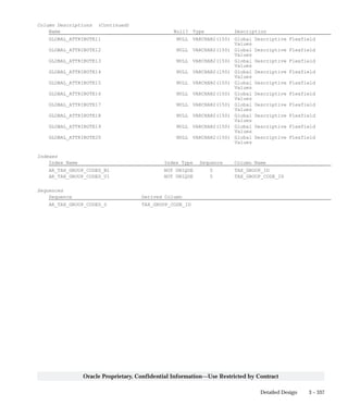 3 – 337Detailed Design
Oracle Proprietary, Confidential Information––Use Restricted by Contract
Column Descriptions (Continued)
Name Null? Type Description
GLOBAL_ATTRIBUTE11 NULL VARCHAR2(150) Global Descriptive Flexfield
Values
GLOBAL_ATTRIBUTE12 NULL VARCHAR2(150) Global Descriptive Flexfield
Values
GLOBAL_ATTRIBUTE13 NULL VARCHAR2(150) Global Descriptive Flexfield
Values
GLOBAL_ATTRIBUTE14 NULL VARCHAR2(150) Global Descriptive Flexfield
Values
GLOBAL_ATTRIBUTE15 NULL VARCHAR2(150) Global Descriptive Flexfield
Values
GLOBAL_ATTRIBUTE16 NULL VARCHAR2(150) Global Descriptive Flexfield
Values
GLOBAL_ATTRIBUTE17 NULL VARCHAR2(150) Global Descriptive Flexfield
Values
GLOBAL_ATTRIBUTE18 NULL VARCHAR2(150) Global Descriptive Flexfield
Values
GLOBAL_ATTRIBUTE19 NULL VARCHAR2(150) Global Descriptive Flexfield
Values
GLOBAL_ATTRIBUTE20 NULL VARCHAR2(150) Global Descriptive Flexfield
Values
Indexes
Index Name Index Type Sequence Column Name
AR_TAX_GROUP_CODES_N1 NOT UNIQUE 5 TAX_GROUP_ID
AR_TAX_GROUP_CODES_U1 NOT UNIQUE 5 TAX_GROUP_CODE_ID
Sequences
Sequence Derived Column
AR_TAX_GROUP_CODES_S TAX_GROUP_CODE_ID
 