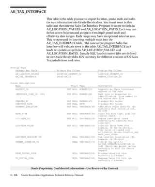 3 – 338 Oracle Receivables Applications Technical Reference Manual
Oracle Proprietary, Confidential Information––Use Restricted by Contract
AR_TAX_INTERFACE
This table is the table you use to import location, postal code and sales
tax rate information into Oracle Receivables. You insert rows in this
table and then use the Sales Tax Interface Program to create records in
AR_LOCATION_VALUES and AR_LOCATION_RATES. Each row can
define a new location and assign to it multiple postal code and
effectivity date ranges. Each range may have an optional sales tax rate.
This is expressed by inserting multiple rows into the
AR_TAX_INTERFACE table. The concurrent program Sales Tax
Interface will validate rows in the table AR_TAX_INTERFACE as it
loads or updates records in AR_LOCATION_VALUES and
AR_LOCATION_RATES. Sample SQL*Loader control files are defined
in the Oracle Receivables BIN directory for different vendors of US Sales
Tax jurisdictions and rates.
Foreign Keys
Primary Key Table Primary Key Column Foreign Key Column
AR_LOCATION_VALUES LOCATION_SEGMENT_ID LOCATION_SEGMENT_ID
AR_TAX_INTERFACE LOCATION_ID PARENT_LOCATION_ID
Column Descriptions
Name Null? Type Description
REQUEST_ID NOT NULL NUMBER(15) Supports multiple Concurrent
uploads of Tax Data
INTERFACE_LINE_ID (PK) NOT NULL NUMBER(15) Each Line is sequenced for
identification. Line number in
the source data file
CREATED_BY NOT NULL NUMBER(15) Standard Who Column
CREATION_DATE NOT NULL DATE Standard Who Column
SEGMENT_QUALIFIER NOT NULL VARCHAR2(30) Identifies which specific tax
authority this record is for,
EG CITY
RATE_TYPE NOT NULL VARCHAR2(30) Sales Tax Rate type, possible
values: SALES
LOCATION_ID NOT NULL VARCHAR2(15) Unique identifier (used
externally to identify this
location)
LOCATION_VALUE NOT NULL VARCHAR2(60) Location Short Name (for
example, CA for California.
This value is loaded into
ar_location_values.location_seg
ment_user_value
LOCATION_DESCRIPTION NULL VARCHAR2(60) Tax location description (for
example, California)
PARENT_LOCATION_ID NULL VARCHAR2(15) Foreign Key back to
AR_TAX_INTERFACE.LOCATION_ID
that identifies parent taxing
authority or NULL for Senior
Segment
FROM_POSTAL_CODE NULL VARCHAR2(60) Minimum value for this
authority (if known)
TO_POSTAL_CODE NULL VARCHAR2(60) Maximum Value for this tax
authority (if known)
 