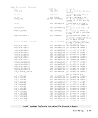 3 – 339Detailed Design
Oracle Proprietary, Confidential Information––Use Restricted by Contract
Column Descriptions (Continued)
Name Null? Type Description
START_DATE NULL DATE Date from which this tax record
is active
END_DATE NULL DATE The last date that this tax
record is effective
TAX_RATE NULL NUMBER The sales tax rate to use
CHANGE_FLAG NOT NULL VARCHAR2(1) ’Y’ if this record has been
changed,;’N’ if not; NULL if
not known
STATUS NULL VARCHAR2(60) Transfer status (initially
NULL, which means ”READY TO
LOAD”)
ERROR_MESSAGE NULL VARCHAR2(240) Application Error Message after
upload
OVERRIDE_CONTROL NULL NUMBER(15) Place Holder for SQL*Loader
Script, not used by Concurrent
Program
LOCATION_SEGMENT_ID NULL NUMBER(15) Internal Location Segment ID,
FK to
AR_LOCATION_VALUES.LOCATION_SEG
MENT_ID (after upload)
LOCATION_ATTRIBUTE_CATEGORY NULL VARCHAR2(30) User Descriptive Flexfield
(Context), Suggestion: Vendor
Name of Location Data
LOCATION_ATTRIBUTE1 NULL VARCHAR2(150) User Descriptive Flexfield
LOCATION_ATTRIBUTE2 NULL VARCHAR2(150) User Descriptive Flexfield
LOCATION_ATTRIBUTE3 NULL VARCHAR2(150) User Descriptive Flexfield
LOCATION_ATTRIBUTE4 NULL VARCHAR2(150) User Descriptive Flexfield
LOCATION_ATTRIBUTE5 NULL VARCHAR2(150) User Descriptive Flexfield
LOCATION_ATTRIBUTE6 NULL VARCHAR2(150) User Descriptive Flexfield
LOCATION_ATTRIBUTE7 NULL VARCHAR2(150) User Descriptive Flexfield
LOCATION_ATTRIBUTE8 NULL VARCHAR2(150) User Descriptive Flexfield
LOCATION_ATTRIBUTE9 NULL VARCHAR2(150) User Descriptive Flexfield
LOCATION_ATTRIBUTE10 NULL VARCHAR2(150) User Descriptive Flexfield
LOCATION_ATTRIBUTE11 NULL VARCHAR2(150) User Descriptive Flexfield
LOCATION_ATTRIBUTE12 NULL VARCHAR2(150) User Descriptive Flexfield
LOCATION_ATTRIBUTE13 NULL VARCHAR2(150) User Descriptive Flexfield
LOCATION_ATTRIBUTE14 NULL VARCHAR2(150) User Descriptive Flexfield
LOCATION_ATTRIBUTE15 NULL VARCHAR2(150) User Descriptive Flexfield
RATE_ATTRIBUTE_CATEGORY NULL VARCHAR2(30) User Descriptive Flexfield
(Context); Suggestion: Vendor
Name of Location Data
RATE_ATTRIBUTE1 NULL VARCHAR2(150) User Descriptive Flexfield
RATE_ATTRIBUTE2 NULL VARCHAR2(150) User Descriptive Flexfield
RATE_ATTRIBUTE3 NULL VARCHAR2(150) User Descriptive Flexfield
RATE_ATTRIBUTE4 NULL VARCHAR2(150) User Descriptive Flexfield
RATE_ATTRIBUTE5 NULL VARCHAR2(150) User Descriptive Flexfield
RATE_ATTRIBUTE6 NULL VARCHAR2(150) User Descriptive Flexfield
RATE_ATTRIBUTE7 NULL VARCHAR2(150) User Descriptive Flexfield
RATE_ATTRIBUTE8 NULL VARCHAR2(150) User Descriptive Flexfield
RATE_ATTRIBUTE9 NULL VARCHAR2(150) User Descriptive Flexfield
RATE_ATTRIBUTE10 NULL VARCHAR2(150) User Descriptive Flexfield
RATE_ATTRIBUTE11 NULL VARCHAR2(150) User Descriptive Flexfield
RATE_ATTRIBUTE12 NULL VARCHAR2(150) User Descriptive Flexfield
RATE_ATTRIBUTE13 NULL VARCHAR2(150) User Descriptive Flexfield
RATE_ATTRIBUTE14 NULL VARCHAR2(150) User Descriptive Flexfield
RATE_ATTRIBUTE15 NULL VARCHAR2(150) User Descriptive Flexfield
 