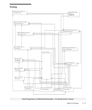 2 – 21High–Level Design
Oracle Proprietary, Confidential Information––Use Restricted by Contract
Posting
 