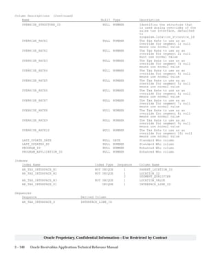 3 – 340 Oracle Receivables Applications Technical Reference Manual
Oracle Proprietary, Confidential Information––Use Restricted by Contract
Column Descriptions (Continued)
Name Null? Type Description
OVERRIDE_STRUCTURE_ID NULL NUMBER Identifies the structure that
is used during overrides of the
sales tax interface, defaulted
to
sysparam.location_strucutre_id
OVERRIDE_RATE1 NULL NUMBER The Tax Rate to use as an
override for segment 1; null
means use normal value
OVERRIDE_RATE2 NULL NUMBER The Tax Rate to use as an
override for segment 2; null
must use normal value
OVERRIDE_RATE3 NULL NUMBER The Tax Rate to use as an
override for segment 3; null
means use normal value
OVERRIDE_RATE4 NULL NUMBER The Tax Rate to use as an
override for segment 4; null
means use normal value
OVERRIDE_RATE5 NULL NUMBER The Tax Rate to use as an
override for segment 5; null
means use normal value
OVERRIDE_RATE6 NULL NUMBER The Tax Rate to use as an
override for segment 6; null
means use normal value
OVERRIDE_RATE7 NULL NUMBER The Tax Rate to use as an
override for segment 7; null
means use normal value
OVERRIDE_RATE8 NULL NUMBER The Tax Rate to use as an
override for segment 8; null
means use normal value
OVERRIDE_RATE9 NULL NUMBER The Tax Rate to use as an
override for segment 9; null
means use normal value
OVERRIDE_RATE10 NULL NUMBER The Tax Rate to use as an
override for segment 10; null
means use normal value
LAST_UPDATE_DATE NULL DATE Standard Who column
LAST_UPDATED_BY NULL NUMBER Standard Who column
PROGRAM_ID NULL NUMBER Enhanced Who column
PROGRAM_APPLICATION_ID NULL NUMBER Enhanced Who column
Indexes
Index Name Index Type Sequence Column Name
AR_TAX_INTERFACE_N1 NOT UNIQUE 1 PARENT_LOCATION_ID
AR_TAX_INTERFACE_N2 NOT UNIQUE 1 LOCATION_ID
2 SEGMENT_QUALIFIER
AR_TAX_INTERFACE_N3 NOT UNIQUE 1 LOCATION_VALUE
AR_TAX_INTERFACE_U1 UNIQUE 1 INTERFACE_LINE_ID
Sequences
Sequence Derived Column
AR_TAX_INTERFACE_S INTERFACE_LINE_ID
 