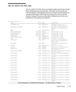 3 – 341Detailed Design
Oracle Proprietary, Confidential Information––Use Restricted by Contract
AR_TA_ASGN_TO_INT_ALL
AR_TA_ASGN_TO_INT_ALL is an interface table used to store details
about all salespersons and collectors. This table can be used by any
external Deduction Management System to ensure synchronization of
customer information with Trade Accounting. On every run of the
Transfer Assigned To process, this table is flushed and a fresh row is
inserted for each salesrep and collector.
Column Descriptions
Name Null? Type Description
ASSIGNED_TO_ID NULL NUMBER(15) Assignee Collector or
Salesperson Identification
ASSIGNED_TO_NUMBER NULL NUMBER(15) Employee identification of
Collector or Sales person
number
NAME NULL VARCHAR2(30) Name
LAST_UPDATE_DATE NOT NULL DATE Standard Who column
LAST_UPDATED_BY NOT NULL NUMBER(15) Standard Who column
CREATION_DATE NOT NULL DATE Standard Who column
CREATED_BY NOT NULL NUMBER(15) Standard Who column
LAST_UPDATE_LOGIN NULL NUMBER(15) Standard Who column
TYPE NULL VARCHAR2(20) Collector or Salesrep
START_DATE NULL DATE Date this assignee becomes
active. Null in case of
Collectors
END_DATE NULL DATE Date this assignee becomes
inactive
STATUS NULL VARCHAR2(1) Active or Inactive
ORG_ID NULL NUMBER Organization identification
REQUEST_ID NULL NUMBER Transmission request
identification
ATTRIBUTE_CATEGORY NULL VARCHAR2(30) Descriptive flexfield structure
defining column
ATTRIBUTE1 NULL VARCHAR2(150) Descriptive Flexfield Segment
Column
ATTRIBUTE2 NULL VARCHAR2(150) Descriptive Flexfield Segment
Column
ATTRIBUTE3 NULL VARCHAR2(150) Descriptive Flexfield Segment
Column
ATTRIBUTE4 NULL VARCHAR2(150) Descriptive Flexfield Segment
Column
ATTRIBUTE5 NULL VARCHAR2(150) Descriptive Flexfield Segment
Column
ATTRIBUTE6 NULL VARCHAR2(150) Descriptive Flexfield Segment
Column
ATTRIBUTE7 NULL VARCHAR2(150) Descriptive Flexfield Segment
Column
ATTRIBUTE8 NULL VARCHAR2(150) Descriptive Flexfield Segment
Column
ATTRIBUTE9 NULL VARCHAR2(150) Descriptive Flexfield Segment
Column
ATTRIBUTE10 NULL VARCHAR2(150) Descriptive Flexfield Segment
Column
ATTRIBUTE11 NULL VARCHAR2(150) Descriptive Flexfield Segment
Column
ATTRIBUTE12 NULL VARCHAR2(150) Descriptive Flexfield Segment
Column
 