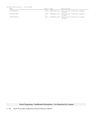 3 – 342 Oracle Receivables Applications Technical Reference Manual
Oracle Proprietary, Confidential Information––Use Restricted by Contract
Column Descriptions (Continued)
Name Null? Type Description
ATTRIBUTE13 NULL VARCHAR2(150) Descriptive Flexfield Segment
Column
ATTRIBUTE14 NULL VARCHAR2(150) Descriptive Flexfield Segment
Column
ATTRIBUTE15 NULL VARCHAR2(150) Descriptive Flexfield Segment
Column
 