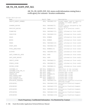 3 – 344 Oracle Receivables Applications Technical Reference Manual
Oracle Proprietary, Confidential Information––Use Restricted by Contract
AR_TA_CR_AGEN_INF_ALL
AR_TA_CR_AGEN_INF_ALL stores credit information coming from a
credit agency for customer– location combination.
Column Descriptions
Name Null? Type Description
CREDIT_AGENCY_NUMBER NULL VARCHAR2(30) Unique number used to identify
Customer in credit agency
database
CURRENT_RATING NULL VARCHAR2(5) Current rating assigned by the
Credit Agency
PREVIOUS_RATING NULL VARCHAR2(5) Rating as of previous credit
report
FINANCING NULL VARCHAR2(15) Credit information from credit
agency
CONDITION NULL VARCHAR2(15) Credit information from credit
agency
SALES NULL NUMBER Credit information from credit
agency
WORTH NULL NUMBER Credit information from credit
agency
TREND NULL VARCHAR2(15) Credit information from credit
agency
START_DATE NULL VARCHAR2(20) Credit information from credit
agency
TOTAL_EMPLOYEES NULL NUMBER(15) Credit information from credit
agency
HISTORY NULL VARCHAR2(60) Credit information from credit
agency
LAST_FINANCIAL_DATE NULL DATE Credit information from credit
agency
LAST_DATE_REPORT NULL DATE Credit information from credit
agency
CREDIT_SCORE NULL VARCHAR2(3) Credit information from credit
agency
STRESS_SCORE NULL VARCHAR2(3) Credit information from credit
agency
PAYDEX_SCORE NULL VARCHAR2(3) Credit information from credit
agency
CUSTOMER_ID NOT NULL NUMBER(15) Identifier of the customer
CUSTOMER_SITE_USE_ID NOT NULL NUMBER(15) Identifier of the location
CREATION_DATE NOT NULL DATE Standard Who column
CREATED_BY NOT NULL NUMBER(15) Standard Who column
LAST_UPDATE_DATE NOT NULL DATE Standard Who column
LAST_UPDATED_BY NOT NULL NUMBER(15) Standard Who column
LAST_UPDATE_LOGIN NULL NUMBER(15) Standard Who column
ATTRIBUTE_CATEGORY NULL VARCHAR2(30) Descriptive flexfield structure
defining column
ATTRIBUTE1 NULL VARCHAR2(150) Descriptive Flexfield Segment
Column
ATTRIBUTE2 NULL VARCHAR2(150) Descriptive Flexfield Segment
Column
ATTRIBUTE3 NULL VARCHAR2(150) Descriptive Flexfield Segment
Column
ATTRIBUTE4 NULL VARCHAR2(150) Descriptive Flexfield Segment
Column
ATTRIBUTE5 NULL VARCHAR2(150) Descriptive Flexfield Segment
Column
 