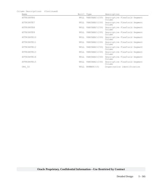 3 – 345Detailed Design
Oracle Proprietary, Confidential Information––Use Restricted by Contract
Column Descriptions (Continued)
Name Null? Type Description
ATTRIBUTE6 NULL VARCHAR2(150) Descriptive Flexfield Segment
Column
ATTRIBUTE7 NULL VARCHAR2(150) Descriptive Flexfield Segment
Column
ATTRIBUTE8 NULL VARCHAR2(150) Descriptive Flexfield Segment
Column
ATTRIBUTE9 NULL VARCHAR2(150) Descriptive Flexfield Segment
Column
ATTRIBUTE10 NULL VARCHAR2(150) Descriptive Flexfield Segment
Column
ATTRIBUTE11 NULL VARCHAR2(150) Descriptive Flexfield Segment
Column
ATTRIBUTE12 NULL VARCHAR2(150) Descriptive Flexfield Segment
Column
ATTRIBUTE13 NULL VARCHAR2(150) Descriptive Flexfield Segment
Column
ATTRIBUTE14 NULL VARCHAR2(150) Descriptive Flexfield Segment
Column
ATTRIBUTE15 NULL VARCHAR2(150) Descriptive Flexfield Segment
Column
ORG_ID NULL NUMBER(15) Organization identification
 