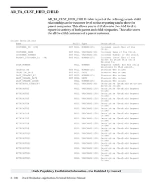 3 – 346 Oracle Receivables Applications Technical Reference Manual
Oracle Proprietary, Confidential Information––Use Restricted by Contract
AR_TA_CUST_HIER_CHILD
AR_TA_CUST_HIER_CHILD table is part of the defining parent– child
relationships at the customer level so that reporting can be done for
parent companies. This allows you to drill down to the child level to
report the activity of both parent and child companies. This table stores
the all the child customers of a parent customer.
Column Descriptions
Name Null? Type Description
CUSTOMER_ID (PK) NOT NULL NUMBER(15) Customer identifier of the
Child.
CUSTOMER_NAME NOT NULL VARCHAR2(50) Customer Name of the Child.
CUSTOMER_NUMBER NOT NULL VARCHAR2(30) Customer Number of the child.
PARENT_CUSTOMER_ID (PK) NOT NULL NUMBER(15) Customer identifier of the
Parent to which this child
Belongs to.
ITEM_NUMBER NULL NUMBER Sequence number for the child
belonging to this parent.
CREATED_BY NOT NULL NUMBER(15) Standard Who column
CREATION_DATE NOT NULL DATE Standard Who column
LAST_UPDATED_BY NOT NULL NUMBER(15) Standard Who column
LAST_UPDATE_DATE NOT NULL DATE Standard Who column
LAST_UPDATE_LOGIN NULL NUMBER(15) Standard Who column
ATTRIBUTE_CATEGORY NULL VARCHAR2(30) Descriptive flexfield structure
defining column
ATTRIBUTE1 NULL VARCHAR2(150) Descriptive Flexfield Segment
Column
ATTRIBUTE2 NULL VARCHAR2(150) Descriptive Flexfield Segment
Column
ATTRIBUTE3 NULL VARCHAR2(150) Descriptive Flexfield Segment
Column
ATTRIBUTE4 NULL VARCHAR2(150) Descriptive Flexfield Segment
Column
ATTRIBUTE5 NULL VARCHAR2(150) Descriptive Flexfield Segment
Column
ATTRIBUTE6 NULL VARCHAR2(150) Descriptive Flexfield Segment
Column
ATTRIBUTE7 NULL VARCHAR2(150) Descriptive Flexfield Segment
Column
ATTRIBUTE8 NULL VARCHAR2(150) Descriptive Flexfield Segment
Column
ATTRIBUTE9 NULL VARCHAR2(150) Descriptive Flexfield Segment
Column
ATTRIBUTE10 NULL VARCHAR2(150) Descriptive Flexfield Segment
Column
ATTRIBUTE11 NULL VARCHAR2(150) Descriptive Flexfield Segment
Column
ATTRIBUTE12 NULL VARCHAR2(150) Descriptive Flexfield Segment
Column
ATTRIBUTE13 NULL VARCHAR2(150) Descriptive Flexfield Segment
Column
ATTRIBUTE14 NULL VARCHAR2(150) Descriptive Flexfield Segment
Column
ATTRIBUTE15 NULL VARCHAR2(150) Descriptive Flexfield Segment
Column
 