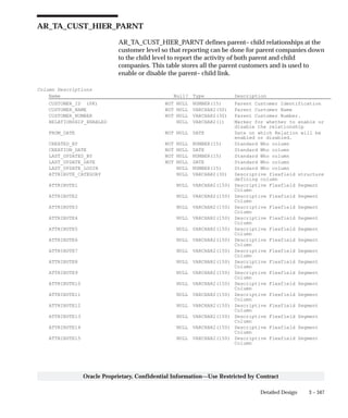 3 – 347Detailed Design
Oracle Proprietary, Confidential Information––Use Restricted by Contract
AR_TA_CUST_HIER_PARNT
AR_TA_CUST_HIER_PARNT defines parent– child relationships at the
customer level so that reporting can be done for parent companies down
to the child level to report the activity of both parent and child
companies. This table stores all the parent customers and is used to
enable or disable the parent– child link.
Column Descriptions
Name Null? Type Description
CUSTOMER_ID (PK) NOT NULL NUMBER(15) Parent Customer Identification
CUSTOMER_NAME NOT NULL VARCHAR2(50) Parent Customer Name
CUSTOMER_NUMBER NOT NULL VARCHAR2(30) Parent Customer Number.
RELATIONSHIP_ENABLED NULL VARCHAR2(1) Marker for whether to enable or
disable the relationship
FROM_DATE NOT NULL DATE Date on which Relation will be
enabled or disabled.
CREATED_BY NOT NULL NUMBER(15) Standard Who column
CREATION_DATE NOT NULL DATE Standard Who column
LAST_UPDATED_BY NOT NULL NUMBER(15) Standard Who column
LAST_UPDATE_DATE NOT NULL DATE Standard Who column
LAST_UPDATE_LOGIN NULL NUMBER(15) Standard Who column
ATTRIBUTE_CATEGORY NULL VARCHAR2(30) Descriptive flexfield structure
defining column
ATTRIBUTE1 NULL VARCHAR2(150) Descriptive Flexfield Segment
Column
ATTRIBUTE2 NULL VARCHAR2(150) Descriptive Flexfield Segment
Column
ATTRIBUTE3 NULL VARCHAR2(150) Descriptive Flexfield Segment
Column
ATTRIBUTE4 NULL VARCHAR2(150) Descriptive Flexfield Segment
Column
ATTRIBUTE5 NULL VARCHAR2(150) Descriptive Flexfield Segment
Column
ATTRIBUTE6 NULL VARCHAR2(150) Descriptive Flexfield Segment
Column
ATTRIBUTE7 NULL VARCHAR2(150) Descriptive Flexfield Segment
Column
ATTRIBUTE8 NULL VARCHAR2(150) Descriptive Flexfield Segment
Column
ATTRIBUTE9 NULL VARCHAR2(150) Descriptive Flexfield Segment
Column
ATTRIBUTE10 NULL VARCHAR2(150) Descriptive Flexfield Segment
Column
ATTRIBUTE11 NULL VARCHAR2(150) Descriptive Flexfield Segment
Column
ATTRIBUTE12 NULL VARCHAR2(150) Descriptive Flexfield Segment
Column
ATTRIBUTE13 NULL VARCHAR2(150) Descriptive Flexfield Segment
Column
ATTRIBUTE14 NULL VARCHAR2(150) Descriptive Flexfield Segment
Column
ATTRIBUTE15 NULL VARCHAR2(150) Descriptive Flexfield Segment
Column
 