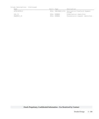 3 – 349Detailed Design
Oracle Proprietary, Confidential Information––Use Restricted by Contract
Column Descriptions (Continued)
Name Null? Type Description
ATTRIBUTE15 NULL VARCHAR2(150) Descriptive Flexfield Segment
column
ORG_ID NULL NUMBER Organization identifier
REQUEST_ID NULL NUMBER Transmission request identifier
 