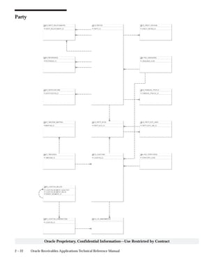 2 – 22 Oracle Receivables Applications Technical Reference Manual
Oracle Proprietary, Confidential Information––Use Restricted by Contract
Party
 