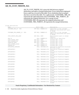 3 – 350 Oracle Receivables Applications Technical Reference Manual
Oracle Proprietary, Confidential Information––Use Restricted by Contract
AR_TA_CUST_TRXSTR_ALL
AR_TA_CUST_TRXSTR_ALL stores the link between original
deductions and split or merged deductions. Every deduction originated
from a split has a record in this table. Every deduction that is merged
also has a record in this table. For a split record , CUSTOMER_ TRX_ ID
represents the split deductions and CUSTOMER_ TRX_ PARENT_ ID
represents the original deduction. For a merge record,
CUSTOMER_TRX_ ID represents the original deductions and
CUSTOMER_ TRX_ PARENT_ ID represents the merged deductions.
Column Descriptions
Name Null? Type Description
CUSTOMER_TRX_ID (PK) NOT NULL NUMBER(15) Identifier of the customer
deduction associated with split
or merge
CUSTOMER_TRX_PARENT_ID (PK) NOT NULL NUMBER(15) Identifier of the customer
deduction associated with split
or merge
CUST_STRUCT_TRX_DATE NOT NULL DATE Date on which split or merge
happened
ORG_ID NULL NUMBER(15) Organization identifier
LAST_UPDATE_DATE NOT NULL DATE Standard Who column
LAST_UPDATED_BY NOT NULL NUMBER(15) Standard Who column
CREATION_DATE NOT NULL DATE Standard Who column
LAST_UPDATE_LOGIN NULL NUMBER(15) Standard Who column
CREATED_BY NOT NULL NUMBER(15) Standard Who column
ATTRIBUTE_CATEGORY NULL VARCHAR2(30) Descriptive flexfield structure
defining column
ATTRIBUTE15 NULL VARCHAR2(150) Descriptive Flexfield Segment
column
ATTRIBUTE14 NULL VARCHAR2(150) Descriptive Flexfield Segment
column
ATTRIBUTE13 NULL VARCHAR2(150) Descriptive Flexfield Segment
column
ATTRIBUTE12 NULL VARCHAR2(150) Descriptive Flexfield Segment
column
ATTRIBUTE11 NULL VARCHAR2(150) Descriptive Flexfield Segment
column
ATTRIBUTE10 NULL VARCHAR2(150) Descriptive Flexfield Segment
column
ATTRIBUTE9 NULL VARCHAR2(150) Descriptive Flexfield Segment
column
ATTRIBUTE8 NULL VARCHAR2(150) Descriptive Flexfield Segment
column
ATTRIBUTE7 NULL VARCHAR2(150) Descriptive Flexfield Segment
column
ATTRIBUTE6 NULL VARCHAR2(150) Descriptive Flexfield Segment
column
ATTRIBUTE5 NULL VARCHAR2(150) Descriptive Flexfield Segment
column
ATTRIBUTE4 NULL VARCHAR2(150) Descriptive Flexfield Segment
column
ATTRIBUTE3 NULL VARCHAR2(150) Descriptive Flexfield Segment
column
ATTRIBUTE2 NULL VARCHAR2(150) Descriptive Flexfield Segment
column
 