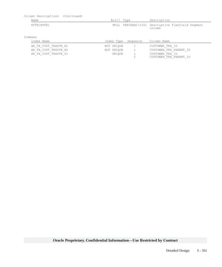 3 – 351Detailed Design
Oracle Proprietary, Confidential Information––Use Restricted by Contract
Column Descriptions (Continued)
Name Null? Type Description
ATTRIBUTE1 NULL VARCHAR2(150) Descriptive Flexfield Segment
column
Indexes
Index Name Index Type Sequence Column Name
AR_TA_CUST_TRXSTR_N1 NOT UNIQUE 1 CUSTOMER_TRX_ID
AR_TA_CUST_TRXSTR_N2 NOT UNIQUE 1 CUSTOMER_TRX_PARENT_ID
AR_TA_CUST_TRXSTR_U1 UNIQUE 1 CUSTOMER_TRX_ID
2 CUSTOMER_TRX_PARENT_ID
 