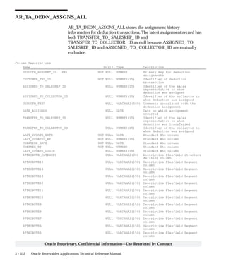 3 – 352 Oracle Receivables Applications Technical Reference Manual
Oracle Proprietary, Confidential Information––Use Restricted by Contract
AR_TA_DEDN_ASSGNS_ALL
AR_TA_DEDN_ASSGNS_ALL stores the assignment history
information for deduction transactions. The latest assignment record has
both TRANSFER_ TO_ SALESREP_ ID and
TRANSFER_TO_COLLECTOR_ ID as null because ASSIGNED_ TO_
SALESREP_ ID and ASSIGNED_ TO_ COLLECTOR_ ID are mutually
exclusive.
Column Descriptions
Name Null? Type Description
DEDUCTN_ASSGNMT_ID (PK) NOT NULL NUMBER Primary key for deduction
assignments
CUSTOMER_TRX_ID NOT NULL NUMBER(15) Identifier of deduction
transaction
ASSIGNED_TO_SALESREP_ID NULL NUMBER(15) Identifier of the sales
representative to whom
deduction was assigned
ASSIGNED_TO_COLLECTOR_ID NULL NUMBER(15) Identifier of the collector to
whom deduction was assigned
DEDUCTN_TEXT NULL VARCHAR2(500) Comments associated with the
deduction assignment
DATE_ASSIGNED NULL DATE Date on which assignment
occurred
TRANSFER_TO_SALESREP_ID NULL NUMBER(15) Identifier of the sales
representative to whom
deduction was transferred
TRANSFER_TO_COLLECTOR_ID NULL NUMBER(15) Identifier of the collector to
whom deduction was assigned
LAST_UPDATE_DATE NOT NULL DATE Standard Who column
LAST_UPDATED_BY NOT NULL NUMBER(15) Standard Who column
CREATION_DATE NOT NULL DATE Standard Who column
CREATED_BY NOT NULL NUMBER Standard Who column
LAST_UPDATE_LOGIN NULL NUMBER(15) Standard Who column
ATTRIBUTE_CATEGORY NULL VARCHAR2(30) Descriptive flexfield structure
defining column
ATTRIBUTE15 NULL VARCHAR2(150) Descriptive Flexfield Segment
column
ATTRIBUTE14 NULL VARCHAR2(150) Descriptive Flexfield Segment
column
ATTRIBUTE13 NULL VARCHAR2(150) Descriptive Flexfield Segment
column
ATTRIBUTE12 NULL VARCHAR2(150) Descriptive Flexfield Segment
column
ATTRIBUTE11 NULL VARCHAR2(150) Descriptive Flexfield Segment
column
ATTRIBUTE10 NULL VARCHAR2(150) Descriptive Flexfield Segment
column
ATTRIBUTE9 NULL VARCHAR2(150) Descriptive Flexfield Segment
column
ATTRIBUTE8 NULL VARCHAR2(150) Descriptive Flexfield Segment
column
ATTRIBUTE7 NULL VARCHAR2(150) Descriptive Flexfield Segment
column
ATTRIBUTE6 NULL VARCHAR2(150) Descriptive Flexfield Segment
column
ATTRIBUTE5 NULL VARCHAR2(150) Descriptive Flexfield Segment
column
 