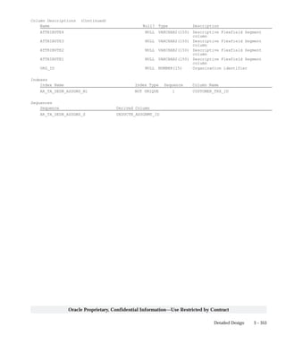 3 – 353Detailed Design
Oracle Proprietary, Confidential Information––Use Restricted by Contract
Column Descriptions (Continued)
Name Null? Type Description
ATTRIBUTE4 NULL VARCHAR2(150) Descriptive Flexfield Segment
column
ATTRIBUTE3 NULL VARCHAR2(150) Descriptive Flexfield Segment
column
ATTRIBUTE2 NULL VARCHAR2(150) Descriptive Flexfield Segment
column
ATTRIBUTE1 NULL VARCHAR2(150) Descriptive Flexfield Segment
column
ORG_ID NULL NUMBER(15) Organization identifier
Indexes
Index Name Index Type Sequence Column Name
AR_TA_DEDN_ASSGNS_N1 NOT UNIQUE 1 CUSTOMER_TRX_ID
Sequences
Sequence Derived Column
AR_TA_DEDN_ASSGNS_S DEDUCTN_ASSGNMT_ID
 