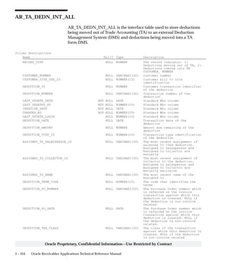 3 – 354 Oracle Receivables Applications Technical Reference Manual
Oracle Proprietary, Confidential Information––Use Restricted by Contract
AR_TA_DEDN_INT_ALL
AR_TA_DEDN_INT_ALL is the interface table used to store deductions
being moved out of Trade Accounting (TA) to an external Deduction
Management System (DMS) and deductions being moved into a TA
form DMS.
Column Descriptions
Name Null? Type Description
RECORD_TYPE NULL NUMBER The record indicator. 1:
Deductions moving out of TA, 2:
Deductions coming into TA
CUSTOMER_ NUMBER
CUSTOMER_NUMBER NULL VARCHAR2(30) Customer number
CUSTOMER_SITE_USE_ID NULL NUMBER(15) Customer bill to site
identification
DEDUCTION_ID NULL NUMBER Customer transaction identifier
of the deduction
DEDUCTION_NUMBER NULL VARCHAR2(30) Transaction number of the
deduction
LAST_UPDATE_DATE NOT NULL DATE Standard Who column
LAST_UPDATED_BY NOT NULL NUMBER(15) Standard Who column
CREATION_DATE NOT NULL DATE Standard Who column
CREATED_BY NOT NULL NUMBER(15) Standard Who column
LAST_UPDATE_LOGIN NULL NUMBER(15) Standard Who column
DEDUCTION_DATE NULL DATE Transaction date of the
deduction
DEDUCTION_AMOUNT NULL NUMBER Amount due remaining of the
deduction
DEDUCTION_TYPE_ID NULL NUMBER(15) Transaction type identification
of the deduction
ASSIGNED_TO_SALESPERSON_ID NULL VARCHAR2(30) The most recent assignment of
salesrep to thed deduction.
Assigned to salesperson and
Assigned to Collector are
mutually
ASSIGNED_TO_COLLECTOR_ID NULL VARCHAR2(30) The most recent assignment of
Collector to the deduction.
Assigned to salesperson and
Assigned to Collector are
mutually exclusive
ASSIGNED_TO_NAME NULL VARCHAR2(30) The most recent name of the
Assigned to
DEDUCTION_TERM_CODE NULL NUMBER(15) The code that identifies the
terms
DEDUCTION_PO_NUMBER NULL VARCHAR2(50) The Purchase Order number which
is referred on the invoice
transaction against which this
deduction is created. NULL if
the deduction is non–invoice
related
DEDUCTION_PO_DATE NULL DATE The Purchase Order number which
is referred on the invoice
transaction against which this
deduction is created. NULL if
the deduction is non–invoice
related.
DEDUCTION_TRX_CLASS NULL VARCHAR2(20) The class of the transaction
against which this deduction is
created. NULL if the deduction
is non–invoice related
 