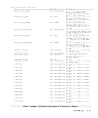 3 – 355Detailed Design
Oracle Proprietary, Confidential Information––Use Restricted by Contract
Column Descriptions (Continued)
Name Null? Type Description
DEDUCTION_TRX_NUMBER NULL VARCHAR2(30) The invoice number against
which this deduction is
created. NULL if the deduction
is non–invoice related
DEDUCTION_TRX_DATE NULL DATE The date of the invoice against
which this deduction is
created. NULL if the deduction
is non–invoice related.
DEDUCTION_TRX_AMOUNT NULL NUMBER The original amount of the
invoice against which this
deduction is created. NULL if
the deductions is non–invoice
related
DEDUCTION_CHECK_NUMBER NULL VARCHAR2(30) The check number against which
this deduction is created. NULL
if the source of this deduction
is SPLIT/ MERGE screen
DEDUCTION_CHECK_DATE NULL DATE The date of the check against
which this deduction is
created. NULL if the source of
this deduction is SPLIT/ MERGE
screen
DEDUCTION_CHECK_AMOUNT NULL NUMBER The amount of the check against
which this deduction is
created. NULL if the source of
this deduction is SPLIT/ MERGE
screen.
DEDUCTION_SHIP_TO NULL NUMBER(15) The ship to site use identifier
of the deduction
DEDUCTION_STATUS NULL VARCHAR2(30) The status of the deduction
INVOICE_RELATED_FLAG NULL VARCHAR2(1) Yes/ No flag to indicate
whether the deduction is
invoice related
RECEIVABLE_GL_DATE NULL DATE GL Date
ATTRIBUTE_CATEGORY NULL VARCHAR2(30) Descriptive Flexfield Structure
defining column
ATTRIBUTE1 NULL VARCHAR2(150) Descriptive Flexfield Segment
column
ATTRIBUTE2 NULL VARCHAR2(150) Descriptive Flexfield Segment
column
ATTRIBUTE3 NULL VARCHAR2(150) Descriptive Flexfield Segment
column
ATTRIBUTE4 NULL VARCHAR2(150) Descriptive Flexfield Segment
column
ATTRIBUTE5 NULL VARCHAR2(150) Descriptive Flexfield Segment
column
ATTRIBUTE6 NULL VARCHAR2(150) Descriptive Flexfield Segment
column
ATTRIBUTE7 NULL VARCHAR2(150) Descriptive Flexfield Segment
column
ATTRIBUTE8 NULL VARCHAR2(150) Descriptive Flexfield Segment
column
ATTRIBUTE9 NULL VARCHAR2(150) Descriptive Flexfield Segment
column
ATTRIBUTE10 NULL VARCHAR2(150) Descriptive Flexfield Segment
column
ATTRIBUTE11 NULL VARCHAR2(150) Descriptive Flexfield Segment
column
ATTRIBUTE12 NULL VARCHAR2(150) Descriptive Flexfield Segment
column
ATTRIBUTE13 NULL VARCHAR2(150) Descriptive Flexfield Segment
column
 