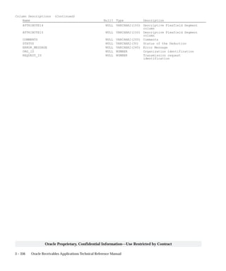 3 – 356 Oracle Receivables Applications Technical Reference Manual
Oracle Proprietary, Confidential Information––Use Restricted by Contract
Column Descriptions (Continued)
Name Null? Type Description
ATTRIBUTE14 NULL VARCHAR2(150) Descriptive Flexfield Segment
column
ATTRIBUTE15 NULL VARCHAR2(150) Descriptive Flexfield Segment
column
COMMENTS NULL VARCHAR2(200) Comments
STATUS NULL VARCHAR2(30) Status of the Deduction
ERROR_MESSAGE NULL VARCHAR2(240) Error Message
ORG_ID NULL NUMBER Organization identification
REQUEST_ID NULL NUMBER Transmission request
identification
 