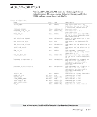 3 – 357Detailed Design
Oracle Proprietary, Confidential Information––Use Restricted by Contract
AR_TA_DEDN_RELATE_ALL
AR_TA_DEDN_RELATE_ALL stores the relationships between
deductions moved from an external Deduction Management System
(DMS) and new transactions created in TA.
Column Descriptions
Name Null? Type Description
RECORD_TYPE NULL NUMBER The record indicator. 1:
Deductions moving out of TA, 2
: Deductions coming into TA
CUSTOMER_NUMBER NULL VARCHAR2(30) Customer number
CUSTOMER_SITE_USE_ID NULL NUMBER(15) Customer bill to site
identification
ORIG_TRX_ID NULL NUMBER Customer transaction identifier
of the original deduction that
was moved from TA
DMS_DEDUCTION_NUMBER NULL VARCHAR2(30) Number of the deduction in the
external DMS
DMS_DEDUCTION_DATE NULL DATE The date of the deduction in
DMS
DMS_DEDUCTION_STATUS NULL VARCHAR2(30) The status of the deduction in
DMS
DEDUCTION_AMOUNT NULL NUMBER The amount of the deduction in
DMS
NEW_TRX_ID NULL NUMBER The customer transaction
identifier of the newly created
deduction in TA
NEW_TRX_TYPE_ID NULL NUMBER(15) The Transaction type identifier
of the newly created deduction
in TA
ASSIGNED_TO_SALESREP_ID NULL VARCHAR2(30) The assignment of salesrep to
the deduction. Assigned to
salesperson and Assigned to
Collector are mutually
exclusive
ASSIGNED_TO_COLLECTOR_ID NULL VARCHAR2(30) The assignment of Collector to
the deduction. Assigned to
salesperson and Assigned to
Collector are mutually
exclusive
REQUEST_ID NULL NUMBER Transmission request identifier
CREATION_DATE NOT NULL DATE Standard Who column
CREATED_BY NOT NULL NUMBER(15) Standard Who column
LAST_UPDATE_DATE NOT NULL DATE Standard Who column
LAST_UPDATED_BY NOT NULL NUMBER(15) Standard Who column
LAST_UPDATE_LOGIN NULL NUMBER(15) Standard Who column
ORG_ID NULL NUMBER(15) Organization identification
 