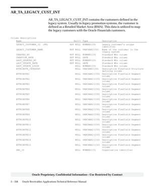 3 – 358 Oracle Receivables Applications Technical Reference Manual
Oracle Proprietary, Confidential Information––Use Restricted by Contract
AR_TA_LEGACY_CUST_INT
AR_TA_LEGACY_CUST_INT contains the customers defined in the
legacy system. Usually in legacy promotion systems, the customer is
defined as a Retailed Market Area (RMA). This data is utilized to map
the legacy customers with the Oracle Financials customers.
Column Descriptions
Name Null? Type Description
LEGACY_CUSTOMER_ID (PK) NOT NULL NUMBER(15) Legacy customer’s unique
identifier
LEGACY_CUSTOMER_NAME NOT NULL VARCHAR2(50) Name of the customer in the
legacy system
CREATED_BY NOT NULL NUMBER(15) Standard Who column
CREATION_DATE NOT NULL DATE Standard Who column
LAST_UPDATED_BY NOT NULL NUMBER(15) Standard Who column
LAST_UPDATE_DATE NOT NULL DATE Standard Who column
LAST_UPDATE_LOGIN NULL NUMBER(15) Standard Who column
ATTRIBUTE_CATEGORY NULL VARCHAR2(30) Descriptive Flexfield Structure
defining column
ATTRIBUTE1 NULL VARCHAR2(150) Descriptive Flexfield Segment
column
ATTRIBUTE2 NULL VARCHAR2(150) Descriptive Flexfield Segment
column
ATTRIBUTE3 NULL VARCHAR2(150) Descriptive Flexfield Segment
column
ATTRIBUTE4 NULL VARCHAR2(150) Descriptive Flexfield Segment
column
ATTRIBUTE5 NULL VARCHAR2(150) Descriptive Flexfield Segment
column
ATTRIBUTE6 NULL VARCHAR2(150) Descriptive Flexfield Segment
column
ATTRIBUTE7 NULL VARCHAR2(150) Descriptive Flexfield Segment
column
ATTRIBUTE8 NULL VARCHAR2(150) Descriptive Flexfield Segment
column
ATTRIBUTE9 NULL VARCHAR2(150) Descriptive Flexfield Segment
column
ATTRIBUTE10 NULL VARCHAR2(150) Descriptive Flexfield Segment
column
ATTRIBUTE11 NULL VARCHAR2(150) Descriptive Flexfield Segment
column
ATTRIBUTE12 NULL VARCHAR2(150) Descriptive Flexfield Segment
column
ATTRIBUTE13 NULL VARCHAR2(150) Descriptive Flexfield Segment
column
ATTRIBUTE14 NULL VARCHAR2(150) Descriptive Flexfield Segment
column
ATTRIBUTE15 NULL VARCHAR2(150) Descriptive Flexfield Segment
column
ORG_ID NULL NUMBER(15) Organization identifier
 