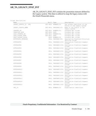 3 – 359Detailed Design
Oracle Proprietary, Confidential Information––Use Restricted by Contract
AR_TA_LEGACY_STAT_INT
AR_TA_LEGACY_STAT_INT contains the promotion statuses defined in
the Legacy system. This data is utilized to map the legacy status with
the Oracle Financials status.
Column Descriptions
Name Null? Type Description
LEGACY_STATUS_ID (PK) NOT NULL NUMBER(15) The unique identifier of the
Status in the Legacy system
LEGACY_STATUS_NAME NOT NULL VARCHAR2(15) Name of the Status in the
legacy system
CREATED_BY NOT NULL NUMBER(15) Standard Who column
CREATION_DATE NOT NULL DATE Standard Who column
LAST_UPDATED_BY NOT NULL NUMBER(15) Standard Who column
LAST_UPDATE_DATE NOT NULL DATE Standard Who column
LAST_UPDATE_LOGIN NULL NUMBER(15) Standard Who column
ATTRIBUTE_CATEGORY NULL VARCHAR2(30) Descriptive Flexfield Structure
defining column
ATTRIBUTE1 NULL VARCHAR2(150) Descriptive Flexfield Segment
column
ATTRIBUTE2 NULL VARCHAR2(150) Descriptive Flexfield Segment
column
ATTRIBUTE3 NULL VARCHAR2(150) Descriptive Flexfield Segment
column
ATTRIBUTE4 NULL VARCHAR2(150) Descriptive Flexfield Segment
column
ATTRIBUTE5 NULL VARCHAR2(150) Descriptive Flexfield Segment
column
ATTRIBUTE6 NULL VARCHAR2(150) Descriptive Flexfield Segment
column
ATTRIBUTE7 NULL VARCHAR2(150) Descriptive Flexfield Segment
column
ATTRIBUTE8 NULL VARCHAR2(150) Descriptive Flexfield Segment
column
ATTRIBUTE9 NULL VARCHAR2(150) Descriptive Flexfield Segment
column
ATTRIBUTE10 NULL VARCHAR2(150) Descriptive Flexfield Segment
column
ATTRIBUTE11 NULL VARCHAR2(150) Descriptive Flexfield Segment
column
ATTRIBUTE12 NULL VARCHAR2(150) Descriptive Flexfield Segment
column
ATTRIBUTE13 NULL VARCHAR2(150) Descriptive Flexfield Segment
column
ATTRIBUTE14 NULL VARCHAR2(150) Descriptive Flexfield Segment
column
ATTRIBUTE15 NULL VARCHAR2(150) Descriptive Flexfield Segment
column
ORG_ID NULL NUMBER(15) Organization Identifier
 