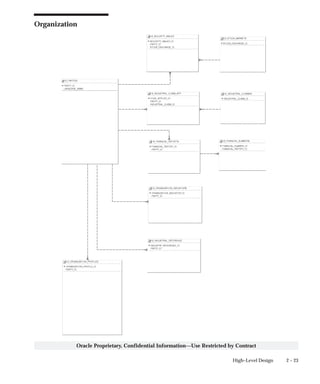 2 – 23High–Level Design
Oracle Proprietary, Confidential Information––Use Restricted by Contract
Organization
 