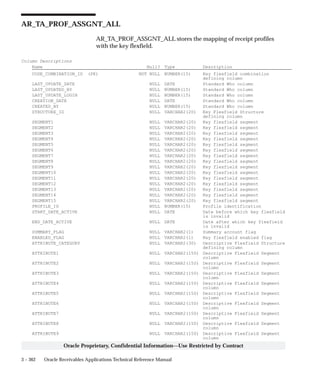 3 – 362 Oracle Receivables Applications Technical Reference Manual
Oracle Proprietary, Confidential Information––Use Restricted by Contract
AR_TA_PROF_ASSGNT_ALL
AR_TA_PROF_ASSGNT_ALL stores the mapping of receipt profiles
with the key flexfield.
Column Descriptions
Name Null? Type Description
CODE_COMBINATION_ID (PK) NOT NULL NUMBER(15) Key flexfield combination
defining column
LAST_UPDATE_DATE NULL DATE Standard Who column
LAST_UPDATED_BY NULL NUMBER(15) Standard Who column
LAST_UPDATE_LOGIN NULL NUMBER(15) Standard Who column
CREATION_DATE NULL DATE Standard Who column
CREATED_BY NULL NUMBER(15) Standard Who column
STRUCTURE_ID NULL VARCHAR2(20) Key Flexfield Structure
defining column
SEGMENT1 NULL VARCHAR2(20) Key flexfield segment
SEGMENT2 NULL VARCHAR2(20) Key flexfield segment
SEGMENT3 NULL VARCHAR2(20) Key flexfield segment
SEGMENT4 NULL VARCHAR2(20) Key flexfield segment
SEGMENT5 NULL VARCHAR2(20) Key flexfield segment
SEGMENT6 NULL VARCHAR2(20) Key flexfield segment
SEGMENT7 NULL VARCHAR2(20) Key flexfield segment
SEGMENT8 NULL VARCHAR2(20) Key flexfield segment
SEGMENT9 NULL VARCHAR2(20) Key flexfield segment
SEGMENT10 NULL VARCHAR2(20) Key flexfield segment
SEGMENT11 NULL VARCHAR2(20) Key flexfield segment
SEGMENT12 NULL VARCHAR2(20) Key flexfield segment
SEGMENT13 NULL VARCHAR2(20) Key flexfield segment
SEGMENT14 NULL VARCHAR2(20) Key flexfield segment
SEGMENT15 NULL VARCHAR2(20) Key flexfield segment
PROFILE_ID NULL NUMBER(15) Profile identification
START_DATE_ACTIVE NULL DATE Date before which key flexfield
is invalid
END_DATE_ACTIVE NULL DATE Date after which key flexfield
is invalid
SUMMARY_FLAG NULL VARCHAR2(1) Summary account flag
ENABLED_FLAG NULL VARCHAR2(1) Key flexfield enabled flag
ATTRIBUTE_CATEGORY NULL VARCHAR2(30) Descriptive Flexfield Structure
defining column
ATTRIBUTE1 NULL VARCHAR2(150) Descriptive Flexfield Segment
column
ATTRIBUTE2 NULL VARCHAR2(150) Descriptive Flexfield Segment
column
ATTRIBUTE3 NULL VARCHAR2(150) Descriptive Flexfield Segment
column
ATTRIBUTE4 NULL VARCHAR2(150) Descriptive Flexfield Segment
column
ATTRIBUTE5 NULL VARCHAR2(150) Descriptive Flexfield Segment
column
ATTRIBUTE6 NULL VARCHAR2(150) Descriptive Flexfield Segment
column
ATTRIBUTE7 NULL VARCHAR2(150) Descriptive Flexfield Segment
column
ATTRIBUTE8 NULL VARCHAR2(150) Descriptive Flexfield Segment
column
ATTRIBUTE9 NULL VARCHAR2(150) Descriptive Flexfield Segment
column
 