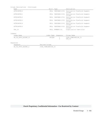 3 – 363Detailed Design
Oracle Proprietary, Confidential Information––Use Restricted by Contract
Column Descriptions (Continued)
Name Null? Type Description
ATTRIBUTE10 NULL VARCHAR2(150) Descriptive Flexfield Segment
column
ATTRIBUTE11 NULL VARCHAR2(150) Descriptive Flexfield Segment
column
ATTRIBUTE12 NULL VARCHAR2(150) Descriptive Flexfield Segment
column
ATTRIBUTE13 NULL VARCHAR2(150) Descriptive Flexfield Segment
column
ATTRIBUTE14 NULL VARCHAR2(150) Descriptive Flexfield Segment
column
ATTRIBUTE15 NULL VARCHAR2(150) Descriptive Flexfield Segment
column
ORG_ID NULL NUMBER(15) Organization Identifier
Indexes
Index Name Index Type Sequence Column Name
AR_TA_PROF_ASSGNT_U1 UNIQUE 1 CODE_COMBINATION_ID
2 ORG_ID
Sequences
Sequence Derived Column
AR_TA_PROF_ASSGNT_S CODE_COMBINATION_ID
 