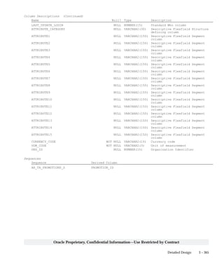 3 – 365Detailed Design
Oracle Proprietary, Confidential Information––Use Restricted by Contract
Column Descriptions (Continued)
Name Null? Type Description
LAST_UPDATE_LOGIN NULL NUMBER(15) Standard Who column
ATTRIBUTE_CATEGORY NULL VARCHAR2(30) Descriptive Flexfield Structure
defining column
ATTRIBUTE1 NULL VARCHAR2(150) Descriptive Flexfield Segment
column
ATTRIBUTE2 NULL VARCHAR2(150) Descriptive Flexfield Segment
column
ATTRIBUTE3 NULL VARCHAR2(150) Descriptive Flexfield Segment
column
ATTRIBUTE4 NULL VARCHAR2(150) Descriptive Flexfield Segment
column
ATTRIBUTE5 NULL VARCHAR2(150) Descriptive Flexfield Segment
column
ATTRIBUTE6 NULL VARCHAR2(150) Descriptive Flexfield Segment
column
ATTRIBUTE7 NULL VARCHAR2(150) Descriptive Flexfield Segment
column
ATTRIBUTE8 NULL VARCHAR2(150) Descriptive Flexfield Segment
column
ATTRIBUTE9 NULL VARCHAR2(150) Descriptive Flexfield Segment
column
ATTRIBUTE10 NULL VARCHAR2(150) Descriptive Flexfield Segment
column
ATTRIBUTE11 NULL VARCHAR2(150) Descriptive Flexfield Segment
column
ATTRIBUTE12 NULL VARCHAR2(150) Descriptive Flexfield Segment
column
ATTRIBUTE13 NULL VARCHAR2(150) Descriptive Flexfield Segment
column
ATTRIBUTE14 NULL VARCHAR2(150) Descriptive Flexfield Segment
column
ATTRIBUTE15 NULL VARCHAR2(150) Descriptive Flexfield Segment
column
CURRENCY_CODE NOT NULL VARCHAR2(15) Currency code
UOM_CODE NOT NULL VARCHAR2(3) Unit of measurement
ORG_ID NULL NUMBER(15) Organization Identifier
Sequences
Sequence Derived Column
AR_TA_PROMOTIONS_S PROMOTION_ID
 