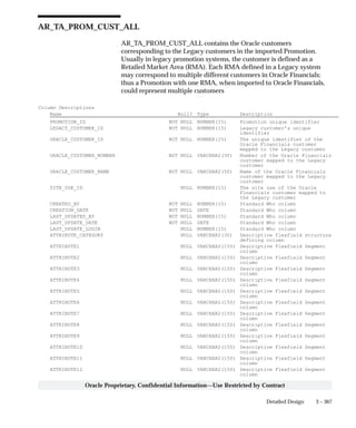 3 – 367Detailed Design
Oracle Proprietary, Confidential Information––Use Restricted by Contract
AR_TA_PROM_CUST_ALL
AR_TA_PROM_CUST_ALL contains the Oracle customers
corresponding to the Legacy customers in the imported Promotion.
Usually in legacy promotion systems, the customer is defined as a
Retailed Market Area (RMA). Each RMA defined in a Legacy system
may correspond to multiple different customers in Oracle Financials;
thus a Promotion with one RMA, when imported to Oracle Financials,
could represent multiple customers
Column Descriptions
Name Null? Type Description
PROMOTION_ID NOT NULL NUMBER(15) Promotion unique identifier
LEGACY_CUSTOMER_ID NOT NULL NUMBER(15) Legacy customer’s unique
identifier
ORACLE_CUSTOMER_ID NOT NULL NUMBER(15) The unique identifier of the
Oracle Financials customer
mapped to the Legacy customer
ORACLE_CUSTOMER_NUMBER NOT NULL VARCHAR2(30) Number of the Oracle Financials
customer mapped to the Legacy
customer
ORACLE_CUSTOMER_NAME NOT NULL VARCHAR2(50) Name of the Oracle Financials
customer mapped to the Legacy
customer
SITE_USE_ID NULL NUMBER(15) The site use of the Oracle
Financials customer mapped to
the Legacy customer
CREATED_BY NOT NULL NUMBER(15) Standard Who column
CREATION_DATE NOT NULL DATE Standard Who column
LAST_UPDATED_BY NOT NULL NUMBER(15) Standard Who column
LAST_UPDATE_DATE NOT NULL DATE Standard Who column
LAST_UPDATE_LOGIN NULL NUMBER(15) Standard Who column
ATTRIBUTE_CATEGORY NULL VARCHAR2(30) Descriptive flexfield structure
defining column
ATTRIBUTE1 NULL VARCHAR2(150) Descriptive Flexfield Segment
column
ATTRIBUTE2 NULL VARCHAR2(150) Descriptive Flexfield Segment
column
ATTRIBUTE3 NULL VARCHAR2(150) Descriptive Flexfield Segment
column
ATTRIBUTE4 NULL VARCHAR2(150) Descriptive Flexfield Segment
column
ATTRIBUTE5 NULL VARCHAR2(150) Descriptive Flexfield Segment
column
ATTRIBUTE6 NULL VARCHAR2(150) Descriptive Flexfield Segment
column
ATTRIBUTE7 NULL VARCHAR2(150) Descriptive Flexfield Segment
column
ATTRIBUTE8 NULL VARCHAR2(150) Descriptive Flexfield Segment
column
ATTRIBUTE9 NULL VARCHAR2(150) Descriptive Flexfield Segment
column
ATTRIBUTE10 NULL VARCHAR2(150) Descriptive Flexfield Segment
column
ATTRIBUTE11 NULL VARCHAR2(150) Descriptive Flexfield Segment
column
ATTRIBUTE12 NULL VARCHAR2(150) Descriptive Flexfield Segment
column
 