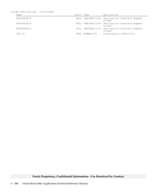 3 – 368 Oracle Receivables Applications Technical Reference Manual
Oracle Proprietary, Confidential Information––Use Restricted by Contract
Column Descriptions (Continued)
Name Null? Type Description
ATTRIBUTE13 NULL VARCHAR2(150) Descriptive Flexfield Segment
column
ATTRIBUTE14 NULL VARCHAR2(150) Descriptive Flexfield Segment
column
ATTRIBUTE15 NULL VARCHAR2(150) Descriptive Flexfield Segment
column
ORG_ID NULL NUMBER(15) Organization identifier
 