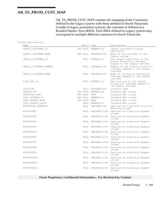 3 – 369Detailed Design
Oracle Proprietary, Confidential Information––Use Restricted by Contract
AR_TA_PROM_CUST_MAP
AR_TA_PROM_CUST_MAP contains the mapping of the Customers
defined in the Legacy system with those defined in Oracle Financials.
Usually in legacy promotion systems, the customer is defined as a
Retailed Market Area (RMA). Each RMA defined in Legacy system may
correspond to multiple different customers in Oracle Financials.
Column Descriptions
Name Null? Type Description
LEGACY_CUSTOMER_ID NOT NULL NUMBER(15) Legacy customer’s unique
identifier
LEGACY_CUSTOMER_NAME NOT NULL VARCHAR2(50) Name of the customer in the
legacy system
ORACLE_CUSTOMER_ID NULL NUMBER(15) The unique identifier of the
Oracle Financials customer
mapped to the Legacy customer
ORACLE_CUSTOMER_NUMBER NULL VARCHAR2(30) Number of the Oracle Financials
customer mapped to the Legacy
customer
ORACLE_CUSTOMER_NAME NULL VARCHAR2(50) Name of the Oracle Financials
customer mapped to the Legacy
customer
SITE_USE_ID NULL NUMBER(15) The site use of the Oracle
Financials customer mapped to
the Legacy customer
LOCATION NULL VARCHAR2(40) Location name
CREATED_BY NOT NULL NUMBER(15) Standard Who column
CREATION_DATE NOT NULL DATE Standard Who column
LAST_UPDATED_BY NOT NULL NUMBER(15) Standard Who column
LAST_UPDATE_DATE NOT NULL DATE Standard Who column
LAST_UPDATE_LOGIN NULL NUMBER(15) Standard Who column
ATTRIBUTE_CATEGORY NULL VARCHAR2(30) Descriptive flexfield structure
defining column
ATTRIBUTE1 NULL VARCHAR2(150) Descriptive Flexfield Segment
column
ATTRIBUTE2 NULL VARCHAR2(150) Descriptive Flexfield Segment
column
ATTRIBUTE3 NULL VARCHAR2(150) Descriptive Flexfield Segment
column
ATTRIBUTE4 NULL VARCHAR2(150) Descriptive Flexfield Segment
column
ATTRIBUTE5 NULL VARCHAR2(150) Descriptive Flexfield Segment
column
ATTRIBUTE6 NULL VARCHAR2(150) Descriptive Flexfield Segment
column
ATTRIBUTE7 NULL VARCHAR2(150) Descriptive Flexfield Segment
column
ATTRIBUTE8 NULL VARCHAR2(150) Descriptive Flexfield Segment
column
ATTRIBUTE9 NULL VARCHAR2(150) Descriptive Flexfield Segment
column
ATTRIBUTE10 NULL VARCHAR2(150) Descriptive Flexfield Segment
column
ATTRIBUTE11 NULL VARCHAR2(150) Descriptive Flexfield Segment
column
ATTRIBUTE12 NULL VARCHAR2(150) Descriptive Flexfield Segment
column
 