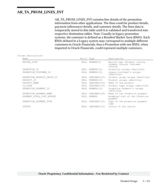 3 – 371Detailed Design
Oracle Proprietary, Confidential Information––Use Restricted by Contract
AR_TA_PROM_LINES_INT
AR_TA_PROM_LINES_INT contains line details of the promotion
information from other applications. The lines could be product details,
payment (allowance) details, and customer details. The lines data is
temporarily stored in this table until it is validated and transferred into
respective destination tables. Note: Usually in legacy promotion
systems, the customer is defined as a Retailed Market Area (RMA). Each
RMA defined in a Legacy system may correspond to multiple different
customers in Oracle Financials; thus a Promotion with one RMA, when
imported to Oracle Financials, could represent multiple customers.
Column Descriptions
Name Null? Type Description
RECORD_TYPE NULL NUMBER(2) Record type (Product record,
Payment record, Customer
record)
PROMOTION_ID NULL NUMBER(15) Promotion unique identifier
PROMOTION_CUSTOMER_ID NULL NUMBER(15) Legacy customer’s unique
identifier
PROMOTION_PRODUCT_GROUP_ID NULL VARCHAR2(15) Product group unique identifier
PRODUCT_ID NULL NUMBER(15) Product unique identifier
PRODUCT_NAME NULL VARCHAR2(50) Name of the product
ID_TYPE NULL VARCHAR2(15) Product type unique identifier
PROMOTION_PAYMENT_ID NULL NUMBER(15) Promotion Payment’s unique
identifier
PROMOTION_PAYMENT_NAME NULL VARCHAR2(30) Name of the Promotion payment
PAYMENT_TOTAL_COST_BUDGET NULL NUMBER Budgeted cost of the Promotion
payment
PROMOTION_PAYMENT_TYPE NULL VARCHAR2(15) Type of the promotion payment
type
STATUS NULL VARCHAR2(15) Status of the record
 