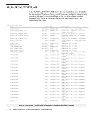 3 – 372 Oracle Receivables Applications Technical Reference Manual
Oracle Proprietary, Confidential Information––Use Restricted by Contract
AR_TA_PROM_PAYMNT_ALL
AR_TA_PROM_PAYMNT_ALL stores the payment allowance details for
the promotion. This table also records the amount budgeted against each
payment allowance, amount utilized so far, etc. When Legacy data is
imported into Trade Accounting, the records with record type 3 are
loaded into this table.
Column Descriptions
Name Null? Type Description
PROMOTION_ID NOT NULL NUMBER(15) Promotion unique identifier
PROMOTION_PAYMENT_ID NOT NULL NUMBER(15) Promotion’s payment allowance
unique identifier
PROMOTION_PAYMENT_NAME NOT NULL VARCHAR2(30) Name of the promotion payment
PROMOTION_PAYMENT_BUDGET NOT NULL NUMBER Budgeted amount of the payment
allowance
PROMOTION_PAYMENT_TYPE NOT NULL VARCHAR2(15) Type of the payment allowance
BUDGET_UTILISED NULL NUMBER Total amount utilized from the
budget
CREATED_BY NOT NULL NUMBER(15) Standard Who column
CREATION_DATE NOT NULL DATE Standard Who column
LAST_UPDATED_BY NOT NULL NUMBER(15) Standard Who column
LAST_UPDATE_DATE NOT NULL DATE Standard Who column
LAST_UPDATE_LOGIN NULL NUMBER(15) Standard Who column
ATTRIBUTE_CATEGORY NULL VARCHAR2(30) Descriptive flexfield structure
defining column
ATTRIBUTE1 NULL VARCHAR2(150) Descriptive Flexfield Segment
column
ATTRIBUTE2 NULL VARCHAR2(150) Descriptive Flexfield Segment
column
ATTRIBUTE3 NULL VARCHAR2(150) Descriptive Flexfield Segment
column
ATTRIBUTE4 NULL VARCHAR2(150) Descriptive Flexfield Segment
column
ATTRIBUTE5 NULL VARCHAR2(150) Descriptive Flexfield Segment
column
ATTRIBUTE6 NULL VARCHAR2(150) Descriptive Flexfield Segment
column
ATTRIBUTE7 NULL VARCHAR2(150) Descriptive Flexfield Segment
column
ATTRIBUTE8 NULL VARCHAR2(150) Descriptive Flexfield Segment
column
ATTRIBUTE9 NULL VARCHAR2(150) Descriptive Flexfield Segment
column
ATTRIBUTE10 NULL VARCHAR2(150) Descriptive Flexfield Segment
column
ATTRIBUTE11 NULL VARCHAR2(150) Descriptive Flexfield Segment
column
ATTRIBUTE12 NULL VARCHAR2(150) Descriptive Flexfield Segment
column
ATTRIBUTE13 NULL VARCHAR2(150) Descriptive Flexfield Segment
column
ATTRIBUTE14 NULL VARCHAR2(150) Descriptive Flexfield Segment
column
ATTRIBUTE15 NULL VARCHAR2(150) Descriptive Flexfield Segment
column
ORG_ID NULL NUMBER(15) Organization identifier
 