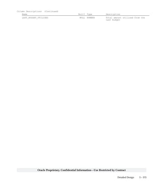 3 – 373Detailed Design
Oracle Proprietary, Confidential Information––Use Restricted by Contract
Column Descriptions (Continued)
Name Null? Type Description
LAST_BUDGET_UTILISED NULL NUMBER Total amount utilized from the
last budget
 