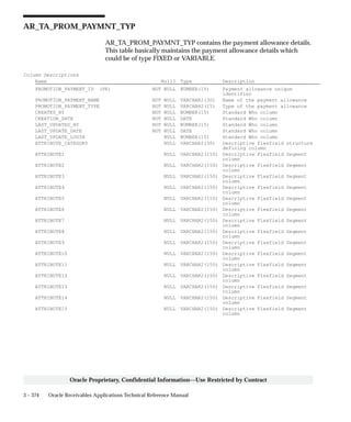 3 – 374 Oracle Receivables Applications Technical Reference Manual
Oracle Proprietary, Confidential Information––Use Restricted by Contract
AR_TA_PROM_PAYMNT_TYP
AR_TA_PROM_PAYMNT_TYP contains the payment allowance details.
This table basically maintains the payment allowance details which
could be of type FIXED or VARIABLE.
Column Descriptions
Name Null? Type Description
PROMOTION_PAYMENT_ID (PK) NOT NULL NUMBER(15) Payment allowance unique
identifier
PROMOTION_PAYMENT_NAME NOT NULL VARCHAR2(30) Name of the payment allowance
PROMOTION_PAYMENT_TYPE NOT NULL VARCHAR2(15) Type of the payment allowance
CREATED_BY NOT NULL NUMBER(15) Standard Who column
CREATION_DATE NOT NULL DATE Standard Who column
LAST_UPDATED_BY NOT NULL NUMBER(15) Standard Who column
LAST_UPDATE_DATE NOT NULL DATE Standard Who column
LAST_UPDATE_LOGIN NULL NUMBER(15) Standard Who column
ATTRIBUTE_CATEGORY NULL VARCHAR2(30) Descriptive flexfield structure
defining column
ATTRIBUTE1 NULL VARCHAR2(150) Descriptive Flexfield Segment
column
ATTRIBUTE2 NULL VARCHAR2(150) Descriptive Flexfield Segment
column
ATTRIBUTE3 NULL VARCHAR2(150) Descriptive Flexfield Segment
column
ATTRIBUTE4 NULL VARCHAR2(150) Descriptive Flexfield Segment
column
ATTRIBUTE5 NULL VARCHAR2(150) Descriptive Flexfield Segment
column
ATTRIBUTE6 NULL VARCHAR2(150) Descriptive Flexfield Segment
column
ATTRIBUTE7 NULL VARCHAR2(150) Descriptive Flexfield Segment
column
ATTRIBUTE8 NULL VARCHAR2(150) Descriptive Flexfield Segment
column
ATTRIBUTE9 NULL VARCHAR2(150) Descriptive Flexfield Segment
column
ATTRIBUTE10 NULL VARCHAR2(150) Descriptive Flexfield Segment
column
ATTRIBUTE11 NULL VARCHAR2(150) Descriptive Flexfield Segment
column
ATTRIBUTE12 NULL VARCHAR2(150) Descriptive Flexfield Segment
column
ATTRIBUTE13 NULL VARCHAR2(150) Descriptive Flexfield Segment
column
ATTRIBUTE14 NULL VARCHAR2(150) Descriptive Flexfield Segment
column
ATTRIBUTE15 NULL VARCHAR2(150) Descriptive Flexfield Segment
column
 