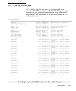 3 – 375Detailed Design
Oracle Proprietary, Confidential Information––Use Restricted by Contract
AR_TA_PROM_PRODS_ALL
AR_TA_PROM_PRODS_ALL stores the product details of the
promotion. This table records the product details of the product group
identifier that was assigned to the promotion. When Legacy data is
imported into Trade Accounting, the records with record type 2 are
loaded into this table.
Column Descriptions
Name Null? Type Description
PROMOTION_ID NOT NULL NUMBER(15) Promotion unique identifier
PROMOTION_PRODUCT_GROUP_ID NOT NULL VARCHAR2(15) The product group unique
identifier
PRODUCT_ID NOT NULL NUMBER(15) Product unique identifier
PRODUCT_NAME NOT NULL VARCHAR2(50) Name of the product
ID_TYPE NOT NULL VARCHAR2(15) Type of the product
CREATED_BY NOT NULL NUMBER(15) Standard Who column
CREATION_DATE NOT NULL DATE Standard Who column
LAST_UPDATED_BY NOT NULL NUMBER(15) Standard Who column
LAST_UPDATE_DATE NOT NULL DATE Standard Who column
LAST_UPDATE_LOGIN NULL NUMBER(15) Standard Who column
ATTRIBUTE_CATEGORY NULL VARCHAR2(30) Descriptive flexfield structure
defining column
ATTRIBUTE1 NULL VARCHAR2(150) Descriptive Flexfield Segment
column
ATTRIBUTE2 NULL VARCHAR2(150) Descriptive Flexfield Segment
column
ATTRIBUTE3 NULL VARCHAR2(150) Descriptive Flexfield Segment
column
ATTRIBUTE4 NULL VARCHAR2(150) Descriptive Flexfield Segment
column
ATTRIBUTE5 NULL VARCHAR2(150) Descriptive Flexfield Segment
column
ATTRIBUTE6 NULL VARCHAR2(150) Descriptive Flexfield Segment
column
ATTRIBUTE7 NULL VARCHAR2(150) Descriptive Flexfield Segment
column
ATTRIBUTE8 NULL VARCHAR2(150) Descriptive Flexfield Segment
column
ATTRIBUTE9 NULL VARCHAR2(150) Descriptive Flexfield Segment
column
ATTRIBUTE10 NULL VARCHAR2(150) Descriptive Flexfield Segment
column
ATTRIBUTE11 NULL VARCHAR2(150) Descriptive Flexfield Segment
column
ATTRIBUTE12 NULL VARCHAR2(150) Descriptive Flexfield Segment
column
ATTRIBUTE13 NULL VARCHAR2(150) Descriptive Flexfield Segment
column
ATTRIBUTE14 NULL VARCHAR2(150) Descriptive Flexfield Segment
column
ATTRIBUTE15 NULL VARCHAR2(150) Descriptive Flexfield Segment
column
ORG_ID NULL NUMBER(15) Organization identifier
 