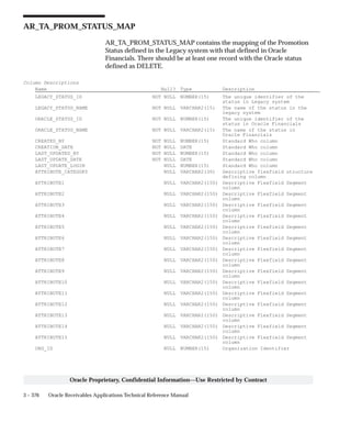 3 – 376 Oracle Receivables Applications Technical Reference Manual
Oracle Proprietary, Confidential Information––Use Restricted by Contract
AR_TA_PROM_STATUS_MAP
AR_TA_PROM_STATUS_MAP contains the mapping of the Promotion
Status defined in the Legacy system with that defined in Oracle
Financials. There should be at least one record with the Oracle status
defined as DELETE.
Column Descriptions
Name Null? Type Description
LEGACY_STATUS_ID NOT NULL NUMBER(15) The unique identifier of the
status in Legacy system
LEGACY_STATUS_NAME NOT NULL VARCHAR2(15) The name of the status in the
legacy system
ORACLE_STATUS_ID NOT NULL NUMBER(15) The unique identifier of the
status in Oracle Financials
ORACLE_STATUS_NAME NOT NULL VARCHAR2(15) The name of the status in
Oracle Financials
CREATED_BY NOT NULL NUMBER(15) Standard Who column
CREATION_DATE NOT NULL DATE Standard Who column
LAST_UPDATED_BY NOT NULL NUMBER(15) Standard Who column
LAST_UPDATE_DATE NOT NULL DATE Standard Who column
LAST_UPDATE_LOGIN NULL NUMBER(15) Standard Who column
ATTRIBUTE_CATEGORY NULL VARCHAR2(30) Descriptive flexfield structure
defining column
ATTRIBUTE1 NULL VARCHAR2(150) Descriptive Flexfield Segment
column
ATTRIBUTE2 NULL VARCHAR2(150) Descriptive Flexfield Segment
column
ATTRIBUTE3 NULL VARCHAR2(150) Descriptive Flexfield Segment
column
ATTRIBUTE4 NULL VARCHAR2(150) Descriptive Flexfield Segment
column
ATTRIBUTE5 NULL VARCHAR2(150) Descriptive Flexfield Segment
column
ATTRIBUTE6 NULL VARCHAR2(150) Descriptive Flexfield Segment
column
ATTRIBUTE7 NULL VARCHAR2(150) Descriptive Flexfield Segment
column
ATTRIBUTE8 NULL VARCHAR2(150) Descriptive Flexfield Segment
column
ATTRIBUTE9 NULL VARCHAR2(150) Descriptive Flexfield Segment
column
ATTRIBUTE10 NULL VARCHAR2(150) Descriptive Flexfield Segment
column
ATTRIBUTE11 NULL VARCHAR2(150) Descriptive Flexfield Segment
column
ATTRIBUTE12 NULL VARCHAR2(150) Descriptive Flexfield Segment
column
ATTRIBUTE13 NULL VARCHAR2(150) Descriptive Flexfield Segment
column
ATTRIBUTE14 NULL VARCHAR2(150) Descriptive Flexfield Segment
column
ATTRIBUTE15 NULL VARCHAR2(150) Descriptive Flexfield Segment
column
ORG_ID NULL NUMBER(15) Organization Identifier
 