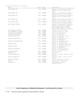 3 – 378 Oracle Receivables Applications Technical Reference Manual
Oracle Proprietary, Confidential Information––Use Restricted by Contract
Column Descriptions (Continued)
Name Null? Type Description
TRX_OTHERS_CM NULL NUMBER Amount of Transaction without a
Category but of Credit Memo
type
TRX_OTHERS_INV NULL NUMBER Amount of Transaction without a
Category but of Invoice type
TRX_OTHERS_CB NULL NUMBER Amount of Transaction without a
Category but of Charge Back
type
TRX_OTHERS_DEP NULL NUMBER Amount of Transaction without a
Category but of Deposit type
TRX_OTHERS_GUAR NULL NUMBER Amount of Transaction without a
Category but of Guaranty type
TRX_OTHERS_OTHERS NULL NUMBER Amount of Transaction without a
Category and not belonging to
any of these types : Credit
Memo, Debit Memo, Invoice,
Charge Back, Deposit, Guaranty.
TRX_EARNED_DISCOUNT NULL NUMBER Earned discounts taken
TRX_UNEARNED_DISCOUNT NULL NUMBER Unearned discounts taken
APPROVED_ADJUSTMENTS NULL NUMBER Approved adjustments
INVOICE_EXCEPTIONS NULL NUMBER Invoice Exceptions
RECEIPTS_APPLIED NULL NUMBER Amount of receipts with a
status of Applied
RECEIPTS_UNAPPLIED NULL NUMBER Amount of receipts with a
status of Unapplied
RECEIPTS_UNIDENTIFIED NULL NUMBER Amount of receipts with a
status of Unidentified
RECEIPTS_NSF NULL NUMBER Amount of receipts with a
status of Insufficient Funds
RECEIPTS_STOP NULL NUMBER Amount of receipts with a
status of Unapplied
RECEIPTS_REVERSED NULL NUMBER Amount of receipts with a
status of Stop Payments
ENDING_BALANCE NULL NUMBER Ending balance
VARIANCE NULL NUMBER Variance
SALES_JOURNAL_CR NULL NUMBER Amount of Credit items on sales
journal
SALES_JOURNAL_DR NULL NUMBER Amount of Debit item on Sales
Journal
RECEIPT_JOURNAL NULL NUMBER Amount of Receipt Journal
ORG_ID NULL NUMBER Organization Identifier
REQUEST_ID NULL NUMBER Transmission request
Identification
 