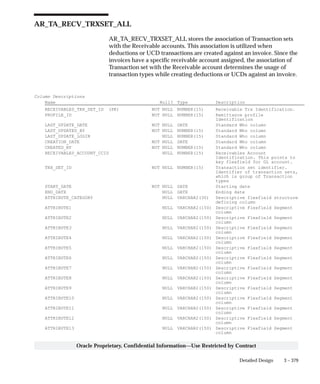 3 – 379Detailed Design
Oracle Proprietary, Confidential Information––Use Restricted by Contract
AR_TA_RECV_TRXSET_ALL
AR_TA_RECV_TRXSET_ALL stores the association of Transaction sets
with the Receivable accounts. This association is utilized when
deductions or UCD transactions are created against an invoice. Since the
invoices have a specific receivable account assigned, the association of
Transaction set with the Receivable account determines the usage of
transaction types while creating deductions or UCDs against an invoice.
Column Descriptions
Name Null? Type Description
RECEIVABLES_TRX_SET_ID (PK) NOT NULL NUMBER(15) Receivable Trx Identification.
PROFILE_ID NOT NULL NUMBER(15) Remittance profile
Identification
LAST_UPDATE_DATE NOT NULL DATE Standard Who column
LAST_UPDATED_BY NOT NULL NUMBER(15) Standard Who column
LAST_UPDATE_LOGIN NULL NUMBER(15) Standard Who column
CREATION_DATE NOT NULL DATE Standard Who column
CREATED_BY NOT NULL NUMBER(15) Standard Who column
RECEIVABLES_ACCOUNT_CCID NULL NUMBER(15) Receivables Account
Identification. This points to
key flexfield for GL account.
TRX_SET_ID NOT NULL NUMBER(15) Transaction set identifier.
Identifier of transaction sets,
which is group of Transaction
types
START_DATE NOT NULL DATE Starting date
END_DATE NULL DATE Ending date
ATTRIBUTE_CATEGORY NULL VARCHAR2(30) Descriptive flexfield structure
defining column
ATTRIBUTE1 NULL VARCHAR2(150) Descriptive Flexfield Segment
column
ATTRIBUTE2 NULL VARCHAR2(150) Descriptive Flexfield Segment
column
ATTRIBUTE3 NULL VARCHAR2(150) Descriptive Flexfield Segment
column
ATTRIBUTE4 NULL VARCHAR2(150) Descriptive Flexfield Segment
column
ATTRIBUTE5 NULL VARCHAR2(150) Descriptive Flexfield Segment
column
ATTRIBUTE6 NULL VARCHAR2(150) Descriptive Flexfield Segment
column
ATTRIBUTE7 NULL VARCHAR2(150) Descriptive Flexfield Segment
column
ATTRIBUTE8 NULL VARCHAR2(150) Descriptive Flexfield Segment
column
ATTRIBUTE9 NULL VARCHAR2(150) Descriptive Flexfield Segment
column
ATTRIBUTE10 NULL VARCHAR2(150) Descriptive Flexfield Segment
column
ATTRIBUTE11 NULL VARCHAR2(150) Descriptive Flexfield Segment
column
ATTRIBUTE12 NULL VARCHAR2(150) Descriptive Flexfield Segment
column
ATTRIBUTE13 NULL VARCHAR2(150) Descriptive Flexfield Segment
column
 