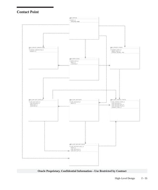 2 – 25High–Level Design
Oracle Proprietary, Confidential Information––Use Restricted by Contract
Contact Point
 