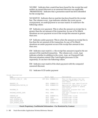 3 – 382 Oracle Receivables Applications Technical Reference Manual
Oracle Proprietary, Confidential Information––Use Restricted by Contract
NO DISC Indicates that a match has been found for the receipt line and
neither an earned discount or an unearned discount was applicable.
PROMOTIONS Indicates that a promotion match has been identified
for the receipt line.
NO MATCH Indicates that no matches has been found for the receipt
line. The column event_ type indicates whether the event was an
overpayment, an underpayment or an exact match. It could have the
following values:
OP Indicates over payment. This is when the amount on receipt line is
greater than the net amount of the transaction. In case of No Match
situations an over payment occurs if the receipt line amount is greater
than zero.
UP Indicates under payment. This is when the amount on receipt line is
less than the net amount of the transaction. In case of No Match
situations an under payment occurs if the receipt line amount is less
than zero.
EM Indicates exact match i. e. the receipt line amount is equal to the net
amount of the matched transaction. The column ucd_ event_ type
indicates whether in addition to the event_ type, an Unearned Cash
Discount situation existed (The Cash Engine processes UCDs
separately). It can have the following values:
EM Indicates exact match of the short payment with the computed
unearned discount.
UU Indicates UCD under payment
Column Descriptions
Name Null? Type Description
HISTORY_LINE_ID (PK) NOT NULL NUMBER(15) This is the primary key and
uniquely identifies a row in
this table.
REQUEST_ID NULL NUMBER(15) Transaction type identification
PROGRAM_APPLICATION_ID NULL NUMBER(15) Application identifier of last
concurrent program to update
this record
PROGRAM_ID NULL NUMBER(15) Concurrent program that last
updated row.
PROGRAM_UPDATE_DATE NULL DATE Last date changed by concurrent
program
CREATED_BY NULL NUMBER(15) Standard Who column
CREATION_DATE NULL DATE Standard Who column
LAST_UPDATED_BY NULL NUMBER(15) Standard Who column
LAST_UPDATE_DATE NULL DATE Standard Who column
LAST_UPDATE_LOGIN NULL NUMBER(15) Standard Who column
 