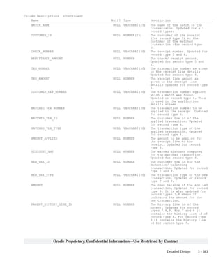3 – 383Detailed Design
Oracle Proprietary, Confidential Information––Use Restricted by Contract
Column Descriptions (Continued)
Name Null? Type Description
BATCH_NAME NULL VARCHAR2(25) The name of the batch in the
transmission. Updated for all
record types.
CUSTOMER_ID NULL NUMBER(15) The customer of the receipt
(for record type 5) or the
customer of the matched
transaction (for record type
6).
CHECK_NUMBER NULL VARCHAR2(30) The receipt number. Updated for
record type 5 and 6.
REMITTANCE_AMOUNT NULL NUMBER The check/ receipt amount.
Updated for record type 5 and
6.
TRX_NUMBER NULL VARCHAR2(30) The transaction number as given
in the receipt line details
Updated for record type 6.
TRX_AMOUNT NULL NUMBER The receipt line amount as
given in the receipt line
details Updated for record type
6.
CUSTOMER_REF_NUMBER NULL VARCHAR2(30) The transaction number against
which a match was found.
Updated or record type 6. This
is used in the application
details screen.
MATCHED_TRX_NUMBER NULL VARCHAR2(30) The transaction number to be
applied to the receipt. Updated
for record type 6.
MATCHED_TRX_ID NULL NUMBER The customer trx id of the
applied transaction. Updated
for record type 6.
MATCHED_TRX_TYPE NULL VARCHAR2(30) The transaction type of the
applied transaction. Updated
for record type 6.
AMOUNT_APPLIED NULL NUMBER The amount to be applied for
the receipt line to the
receipt. Updated for record
type 6.
DISCOUNT_AMT NULL NUMBER The earned discount computed
for the matched transaction.
Updated for record type 6.
NEW_TRX_ID NULL NUMBER The customer trx id for the
deduction/ balancing
transaction. Updated for record
type 7 and 8.
NEW_TRX_TYPE NULL VARCHAR2(30) The transaction type of the new
transaction. Updated or record
type 7 and 8.
AMOUNT NULL NUMBER The open balance of the applied
transaction. Updated for record
type 6. It is also updated for
record types 7,8 where it
indicates the amount for the
new transaction.
PARENT_HISTORY_LINE_ID NULL NUMBER The history line id of the
parent. Updated for record
types 7,8,9. For 7 and 8 it
contains the history line id of
record type 6. For record type
9 it contains the history line
id for record type 7.
 