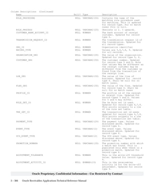 3 – 384 Oracle Receivables Applications Technical Reference Manual
Oracle Proprietary, Confidential Information––Use Restricted by Contract
Column Descriptions (Continued)
Name Null? Type Description
RULE_PROCEDURE NULL VARCHAR2(50) Contains the name of the
matching rule procedure used
for matching. This is updated
for record type. For no match
cases this is null.
RULE_PROCESS NULL VARCHAR2(20) Obsolete in 2. 3 upwards.
CUSTOMER_BANK_ACCOUNT_ID NULL NUMBER The bank account of receipt
customer. Updated for record
type 6.
TRANSMISSION_REQUEST_ID NULL NUMBER The transmission request id of
the transmission. Updated for
all record types.
ORG_ID NULL NUMBER Organization identifier
RECORD_TYPE NULL NUMBER Values are 5,6,7,8, 9. Updated
for all records.
ORGANISATION_SEG NULL VARCHAR2(30) The value of the organization.
Updated for record type 5, 6.
CUSTOMER_SEG NULL VARCHAR2(30) The customer number. Updated
for record type 5 and 6. Note
that values may be different as
the receipt customer may be
different from the customer as
found from the transaction of
the receipt line.
LOB_SEG NULL VARCHAR2(30) The value of the line of
business. Updated for record
type 6. Shall be null for no
match cases.
FLEX_SEG NULL VARCHAR2(30) The value of the flex. Updated
for record type 6. Shall be
null for no match cases
PROFILE_ID NULL NUMBER The profile id of the receipt
or receipt line. Updated for
record types 5 and 6. Values
for 5 and 6 may differ.
RULE_SET_ID NULL NUMBER The he Rule set id used.
Updated for record type 6,7,8.
This points uniquely to a row
of the rule set table.
TRX_SET_ID NULL NUMBER The transaction set id used;
updated for record type 6,7,8.
This points uniquely to a row
of the transaction set table.
PAYMENT_TYPE NULL VARCHAR2(20) The payment type. Values
discussed above. Updated for
record type 6.
EVENT_TYPE NULL VARCHAR2(2) The event type. Values
discussed above. Updated for
record type 6.
UCD_EVENT_TYPE NULL VARCHAR2(2) The UCD event type. Values
discussed above. Updated for
record type 6.
PROMOTION_NUMBER NULL VARCHAR2(30) The promotion number with which
a match was found. This is
populated only when there is a
promotion match. Updated for
record type 6.
ADJUSTMENT_TOLERANCE NULL NUMBER This is the write–off threshold
value. Updated for record type
9.
ADJUSTMENT_ACTIVITY_ID NULL NUMBER(15) This is the receivables
activity id for the write–off
adjustment. Updated for record
type 9.
 
