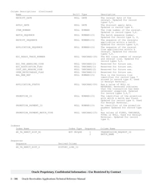 3 – 386 Oracle Receivables Applications Technical Reference Manual
Oracle Proprietary, Confidential Information––Use Restricted by Contract
Column Descriptions (Continued)
Name Null? Type Description
RECEIPT_DATE NULL DATE The receipt date of the
receipt. Updated for record
types 5,6.
APPLY_DATE NULL DATE The discount apply date.
Updated in record type 6.
ITEM_NUMBER NULL NUMBER The item number of the receipt.
Updated in record types 5,6.
BATCH_SEQUENCE NULL NUMBER(15) The batch sequence number.
Updated for record type 5, 6.
RECEIPT_SEQUENCE NULL NUMBER(15) The sequence of the receipts
application within a batch.
Updated for record types 5,6.
APPLICATION_SEQUENCE NULL NUMBER(15) The sequence of the receipt
line applications within a
receipt. Updated for record
types 5,6.
EDI_REASS_TRACE_NUMBER NULL VARCHAR2(30) The EDI trace number of receipt
and receipt line. Updated for
record types 5,6.
EDI_TRX_HANDLING_CODE NULL VARCHAR2(1) Reserved for future use.
EDI_ASSOCIATION_FLAG NULL VARCHAR2(1) Reserved for future use.
CUST_DED_REASON_CODE NULL VARCHAR2(2) Reserved for future use.
OPEN_RECEIVABLES_FLAG NULL VARCHAR2(1) Reserved for future use.
BAL_NEW_REF NULL NUMBER(15) This is the history line
identifier for record type 7
stored in record type 8. Used
in Receipt Reversal.
APPLICATION_STATUS NULL VARCHAR2(50) Has a value of NULL or
REVERSED. Reversed indicates
that the transaction has been
reversed/ unapplied. Updated
for record types 5,6,7.
PROMOTION_ID NULL NUMBER(15) The identifier of the promotion
with which a match was found.
Updated for record type 6. Used
for Receipt Reversal.
PROMOTION_PAYMENT_ID NULL NUMBER(15) he identifier of the promotion
payment Updated for record type
6.
PROMOTION_PAYMENT_MATCH_TYPE NULL VARCHAR2(15) Has values of FIXED, VARIABLE,
TOTAL or NULL. Used for Receipt
Reversal. Updated for record
type 6.
Indexes
Index Name Index Type Sequence Column Name
AR_TA_REMIT_HIST_N1 NOT UNIQUE 1 TRANSMISSION_REQUEST_ID
2 BATCH_NAME
Sequences
Sequence Derived Column
AR_TA_REMIT_HIST_S HISTORY_LINE_ID
 