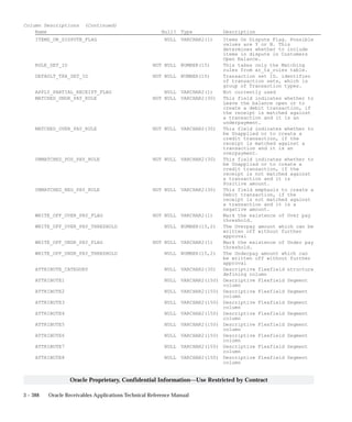 3 – 388 Oracle Receivables Applications Technical Reference Manual
Oracle Proprietary, Confidential Information––Use Restricted by Contract
Column Descriptions (Continued)
Name Null? Type Description
ITEMS_ON_DISPUTE_FLAG NULL VARCHAR2(1) Items On Dispute Flag. Possible
values are Y or N. This
determines whether to include
items in dispute in Customers
Open Balance.
RULE_SET_ID NOT NULL NUMBER(15) This takes only the Matching
rules from ar_ta_rules table.
DEFAULT_TRX_SET_ID NOT NULL NUMBER(15) Transaction set ID. identifier
of transaction sets, which is
group of Transaction types.
APPLY_PARTIAL_RECEIPT_FLAG NULL VARCHAR2(1) Not currently used
MATCHED_UNDR_PAY_RULE NOT NULL VARCHAR2(30) This field indicates whether to
Leave the balance open or to
create a debit transaction, if
the receipt is matched against
a transaction and it is an
underpayment.
MATCHED_OVER_PAY_RULE NOT NULL VARCHAR2(30) This field indicates whether to
be Unapplied or to create a
credit transaction, if the
receipt is matched against a
transaction and it is an
overpayment.
UNMATCHED_POS_PAY_RULE NOT NULL VARCHAR2(30) This field indicates whether to
be Unapplied or to create a
credit transaction, if the
receipt is not matched against
a transaction and it is
Positive amount.
UNMATCHED_NEG_PAY_RULE NOT NULL VARCHAR2(30) This field emphasis to create a
Debit transaction, if the
receipt is not matched against
a transaction and it is a
negative amount.
WRITE_OFF_OVER_PAY_FLAG NOT NULL VARCHAR2(1) Mark the existence of Over pay
threshold.
WRITE_OFF_OVER_PAY_THRESHOLD NULL NUMBER(15,2) The Overpay amount which can be
written off without further
approval
WRITE_OFF_UNDR_PAY_FLAG NOT NULL VARCHAR2(1) Mark the existence of Under pay
threshold.
WRITE_OFF_UNDR_PAY_THRESHOLD NULL NUMBER(15,2) The Underpay amount which can
be written off without further
approval
ATTRIBUTE_CATEGORY NULL VARCHAR2(30) Descriptive flexfield structure
defining column
ATTRIBUTE1 NULL VARCHAR2(150) Descriptive Flexfield Segment
column
ATTRIBUTE2 NULL VARCHAR2(150) Descriptive Flexfield Segment
column
ATTRIBUTE3 NULL VARCHAR2(150) Descriptive Flexfield Segment
column
ATTRIBUTE4 NULL VARCHAR2(150) Descriptive Flexfield Segment
column
ATTRIBUTE5 NULL VARCHAR2(150) Descriptive Flexfield Segment
column
ATTRIBUTE6 NULL VARCHAR2(150) Descriptive Flexfield Segment
column
ATTRIBUTE7 NULL VARCHAR2(150) Descriptive Flexfield Segment
column
ATTRIBUTE8 NULL VARCHAR2(150) Descriptive Flexfield Segment
column
 