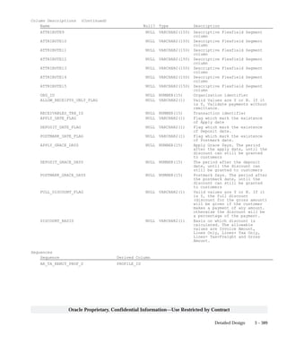 3 – 389Detailed Design
Oracle Proprietary, Confidential Information––Use Restricted by Contract
Column Descriptions (Continued)
Name Null? Type Description
ATTRIBUTE9 NULL VARCHAR2(150) Descriptive Flexfield Segment
column
ATTRIBUTE10 NULL VARCHAR2(150) Descriptive Flexfield Segment
column
ATTRIBUTE11 NULL VARCHAR2(150) Descriptive Flexfield Segment
column
ATTRIBUTE12 NULL VARCHAR2(150) Descriptive Flexfield Segment
column
ATTRIBUTE13 NULL VARCHAR2(150) Descriptive Flexfield Segment
column
ATTRIBUTE14 NULL VARCHAR2(150) Descriptive Flexfield Segment
column
ATTRIBUTE15 NULL VARCHAR2(150) Descriptive Flexfield Segment
column
ORG_ID NULL NUMBER(15) Organization identifier
ALLOW_RECEIPTS_ONLY_FLAG NULL VARCHAR2(1) Valid Values are Y or N. If it
is Y, Validate payments without
remittance.
RECEIVABLES_TRX_ID NULL NUMBER(15) Transaction identifier
APPLY_DATE_FLAG NULL VARCHAR2(1) Flag which mark the existence
of Apply date
DEPOSIT_DATE_FLAG NULL VARCHAR2(1) Flag which mark the existence
of Deposit date.
POSTMARK_DATE_FLAG NULL VARCHAR2(1) Flag which mark the existence
of Postmark date.
APPLY_GRACE_DAYS NULL NUMBER(15) Apply Grace Days. The period
after the apply date, until the
discount can still be granted
to customers
DEPOSIT_GRACE_DAYS NULL NUMBER(15) The period after the deposit
date, until the discount can
still be granted to customers
POSTMARK_GRACE_DAYS NULL NUMBER(15) Postmark Days. The period after
the postmark date, until the
discount can still be granted
to customers
FULL_DISCOUNT_FLAG NULL VARCHAR2(1) Valid values are Y or N. If it
is Y, the full discount
(discount for the gross amount)
will be given if the customer
makes a payment of any amount.
otherwise the discount will be
a percentage of the payment.
DISCOUNT_BASIS NULL VARCHAR2(1) Basis on which discount is
calculated. The allowable
values are Invoice Amount,
Lines Only, Lines+ Tax Only,
Lines+ Tax+Freight and Gross
Amount.
Sequences
Sequence Derived Column
AR_TA_REMIT_PROF_S PROFILE_ID
 