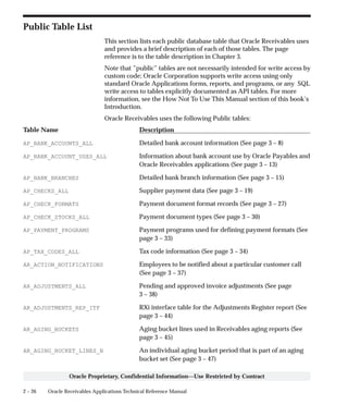 2 – 26 Oracle Receivables Applications Technical Reference Manual
Oracle Proprietary, Confidential Information––Use Restricted by Contract
Public Table List
This section lists each public database table that Oracle Receivables uses
and provides a brief description of each of those tables. The page
reference is to the table description in Chapter 3.
Note that ”public” tables are not necessarily intended for write access by
custom code; Oracle Corporation supports write access using only
standard Oracle Applications forms, reports, and programs, or any SQL
write access to tables explicitly documented as API tables. For more
information, see the How Not To Use This Manual section of this book’s
Introduction.
Oracle Receivables uses the following Public tables:
Table Name Description
AP_BANK_ACCOUNTS_ALL Detailed bank account information (See page 3 – 8)
AP_BANK_ACCOUNT_USES_ALL Information about bank account use by Oracle Payables and
Oracle Receivables applications (See page 3 – 13)
AP_BANK_BRANCHES Detailed bank branch information (See page 3 – 15)
AP_CHECKS_ALL Supplier payment data (See page 3 – 19)
AP_CHECK_FORMATS Payment document format records (See page 3 – 27)
AP_CHECK_STOCKS_ALL Payment document types (See page 3 – 30)
AP_PAYMENT_PROGRAMS Payment programs used for defining payment formats (See
page 3 – 33)
AP_TAX_CODES_ALL Tax code information (See page 3 – 34)
AR_ACTION_NOTIFICATIONS Employees to be notified about a particular customer call
(See page 3 – 37)
AR_ADJUSTMENTS_ALL Pending and approved invoice adjustments (See page
3 – 38)
AR_ADJUSTMENTS_REP_ITF RXi interface table for the Adjustments Register report (See
page 3 – 44)
AR_AGING_BUCKETS Aging bucket lines used in Receivables aging reports (See
page 3 – 45)
AR_AGING_BUCKET_LINES_B An individual aging bucket period that is part of an aging
bucket set (See page 3 – 47)
 